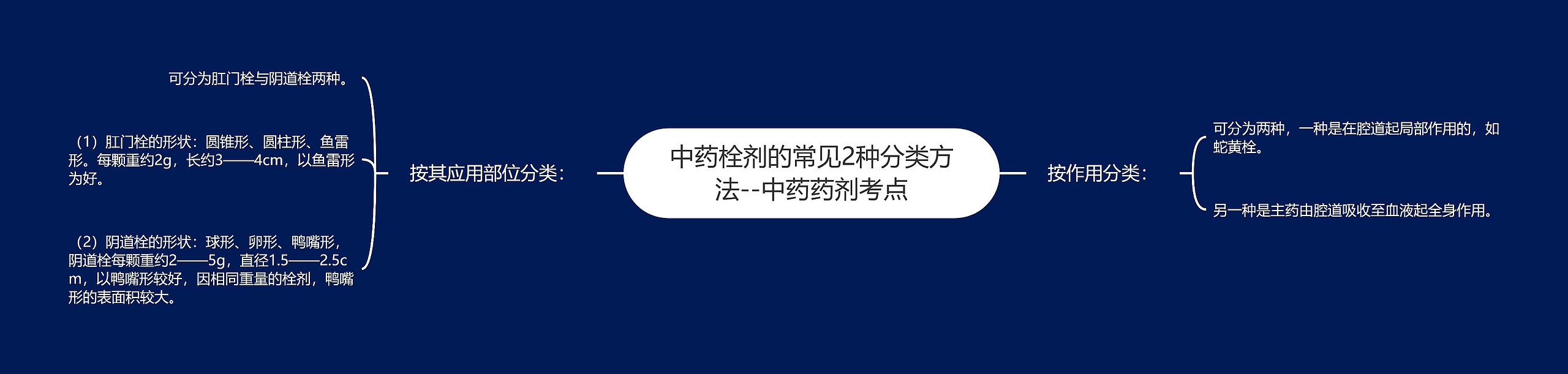 中药栓剂的常见2种分类方法--中药药剂考点思维导图