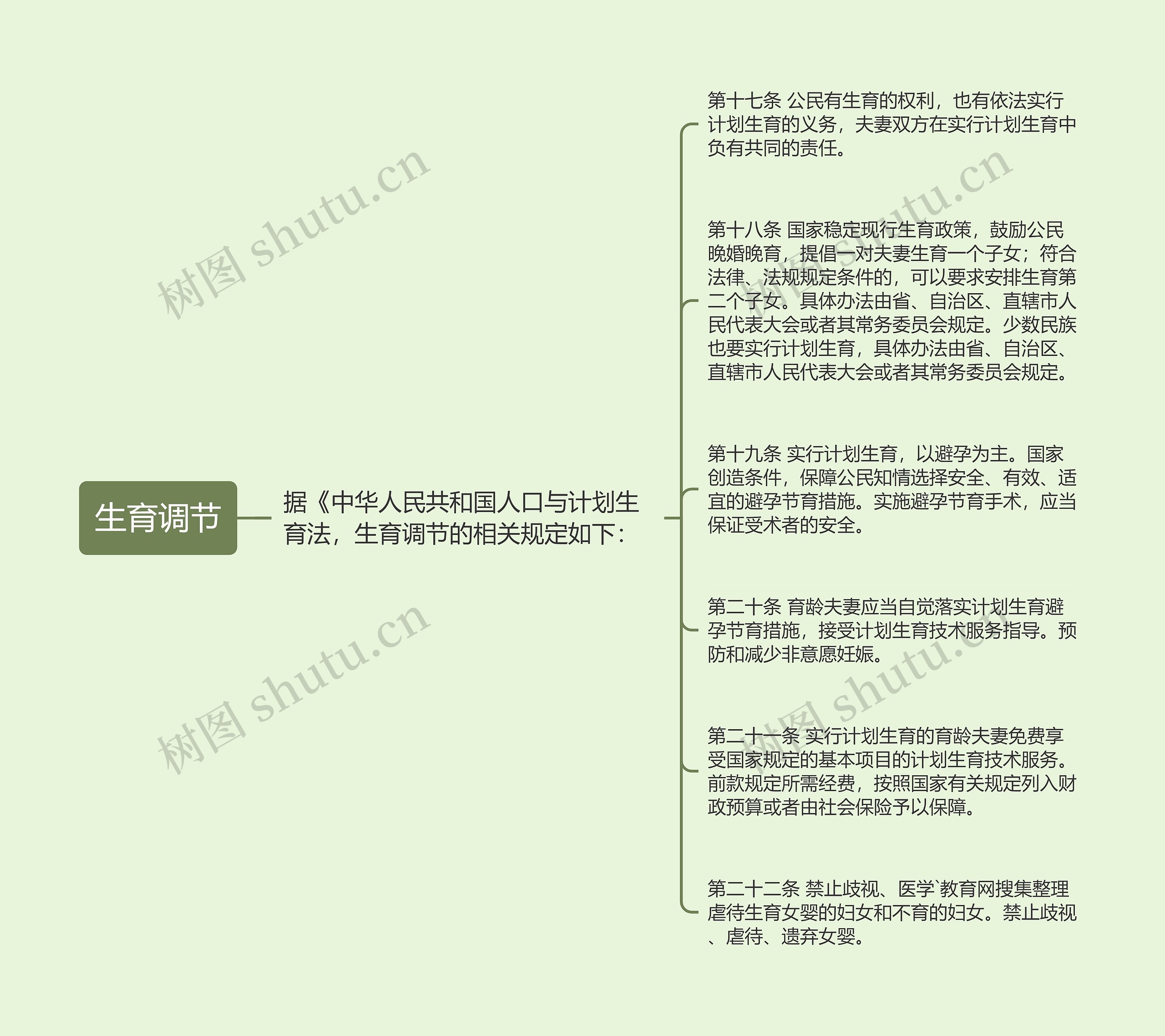 生育调节 生育调节