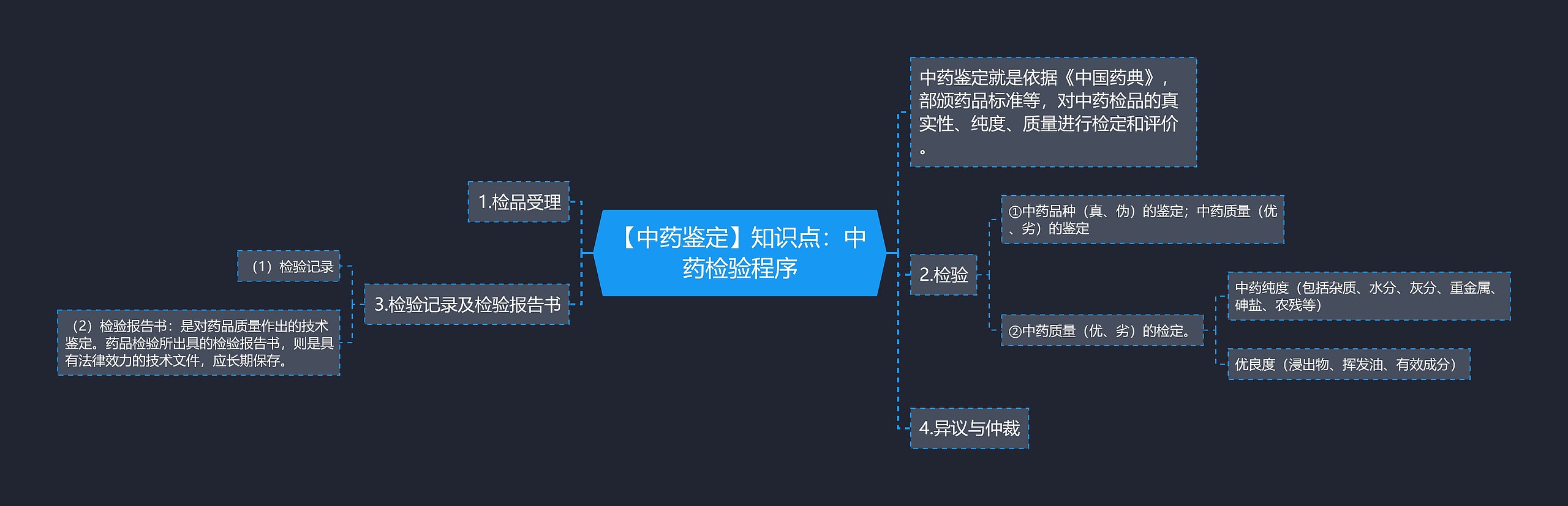 【中药鉴定】知识点：中药检验程序思维导图