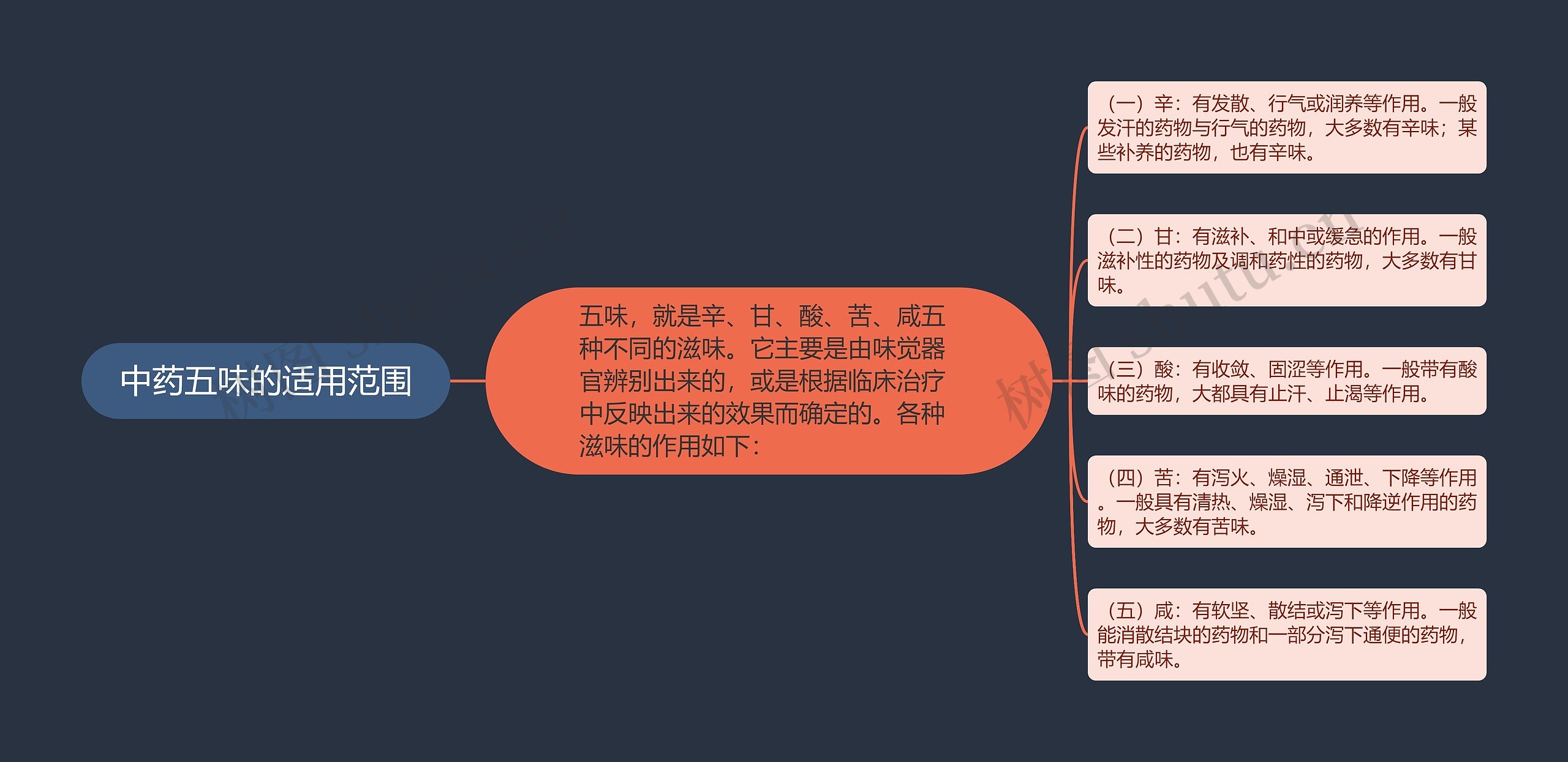 中药五味的适用范围思维导图