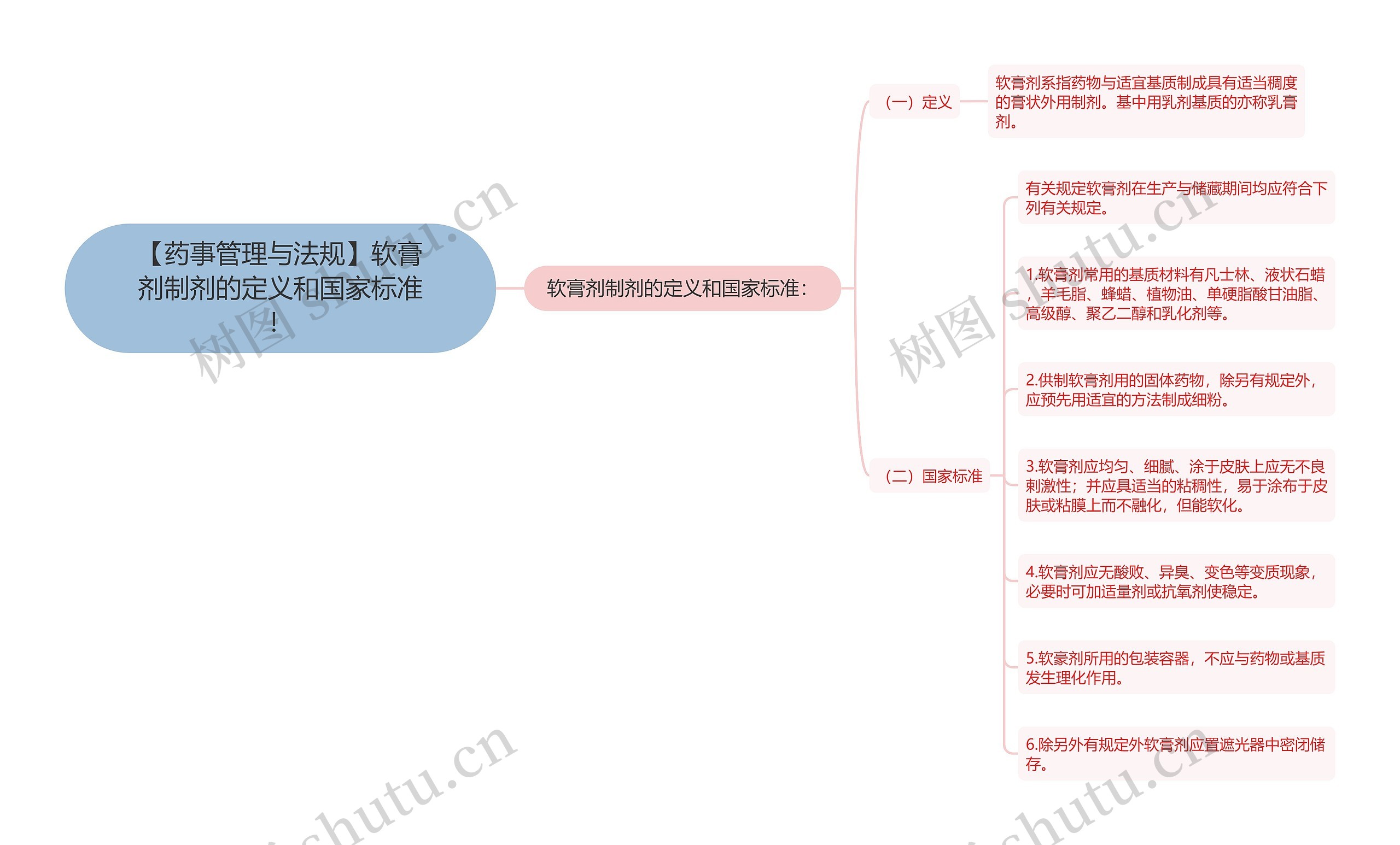 【药事管理与法规】软膏剂制剂的定义和国家标准！