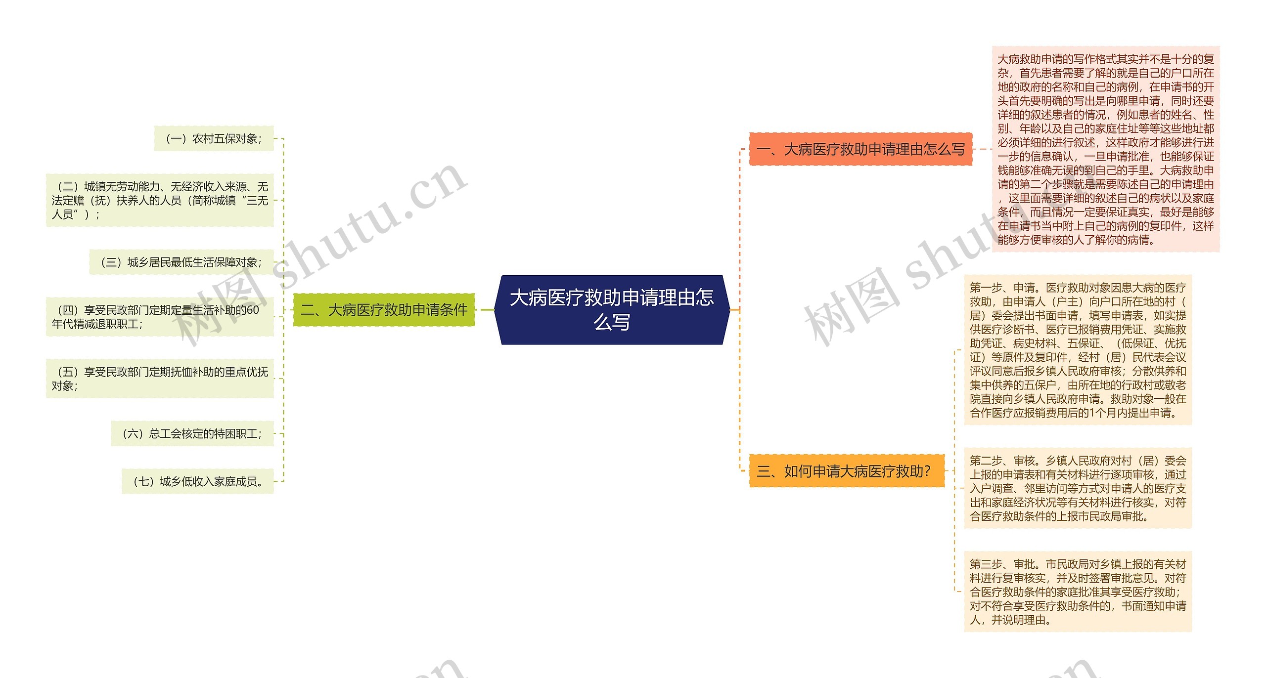 大病医疗救助申请理由怎么写