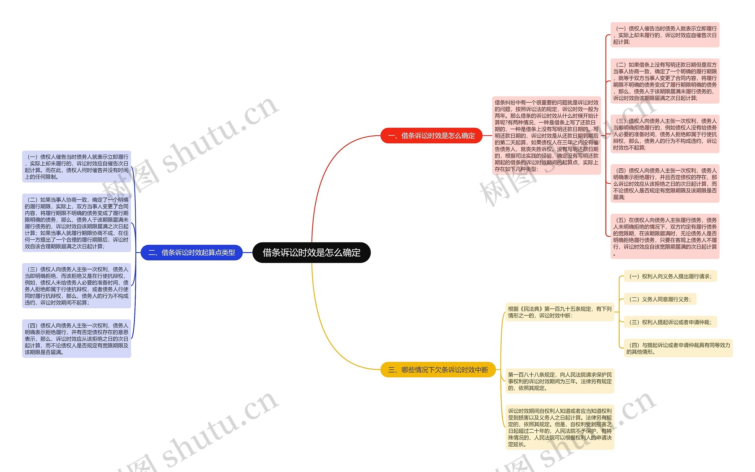 借条诉讼时效是怎么确定思维导图