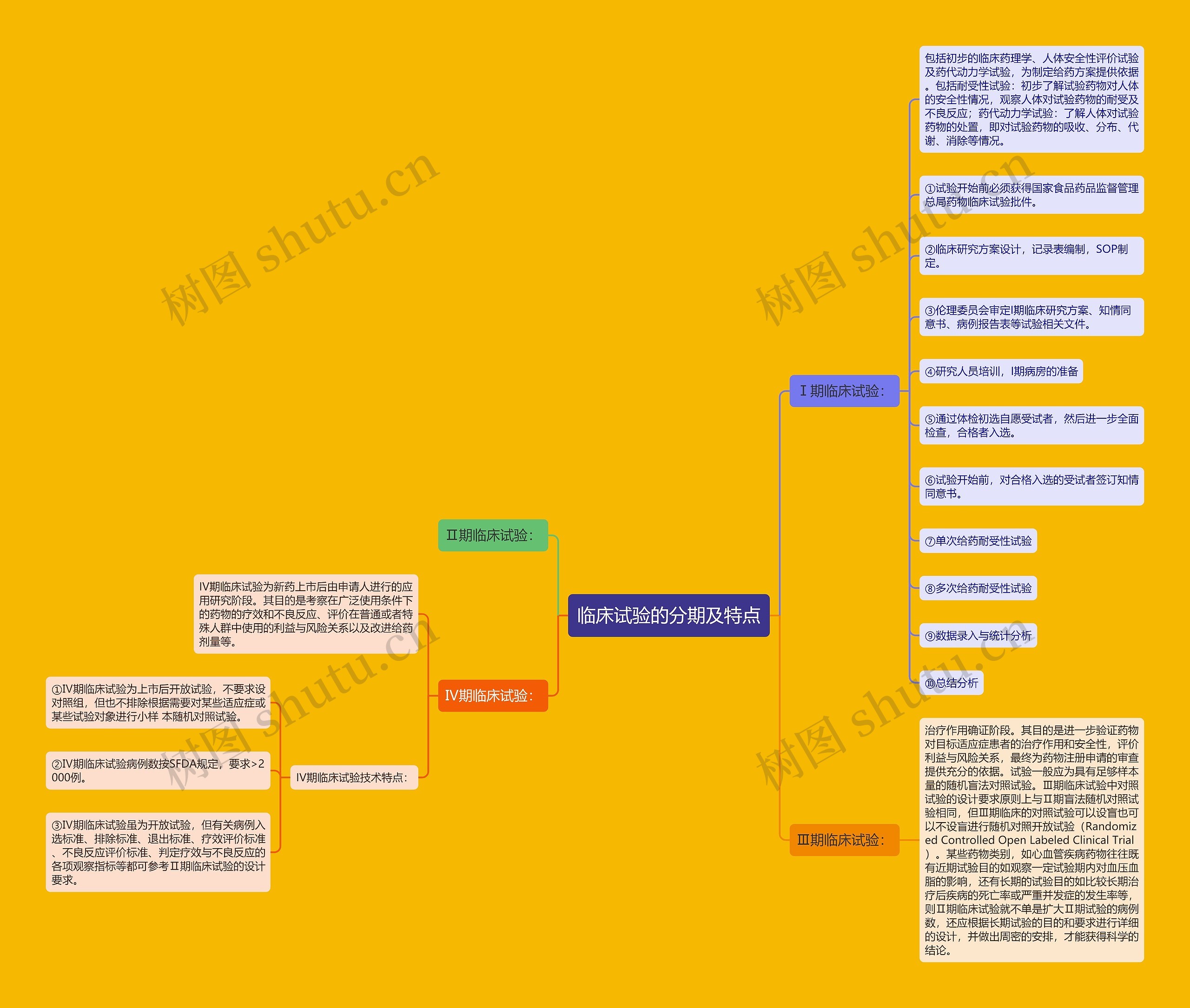 临床试验的分期及特点思维导图