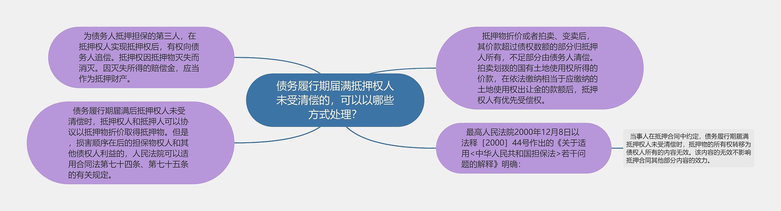 债务履行期届满抵押权人未受清偿的，可以以哪些方式处理？思维导图