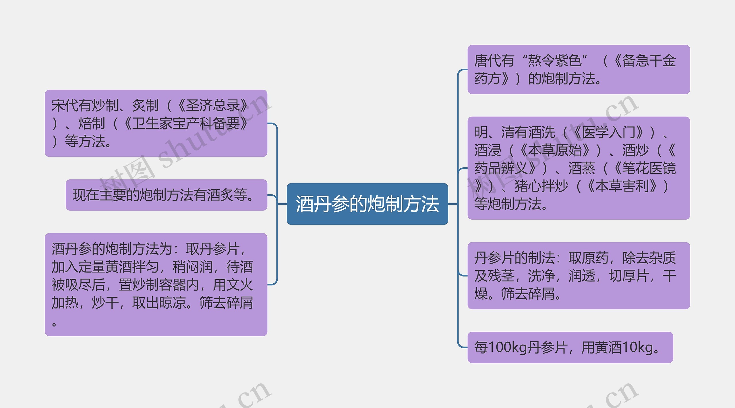 酒丹参的炮制方法思维导图