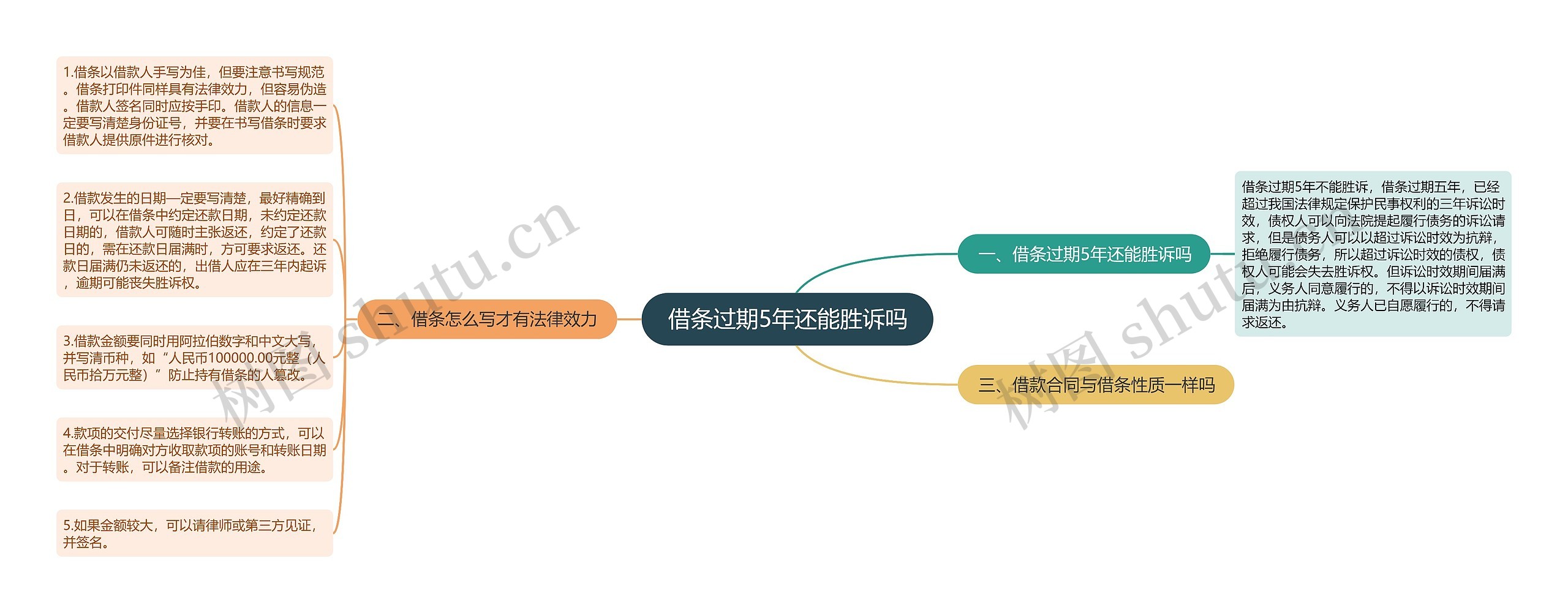 借条过期5年还能胜诉吗思维导图