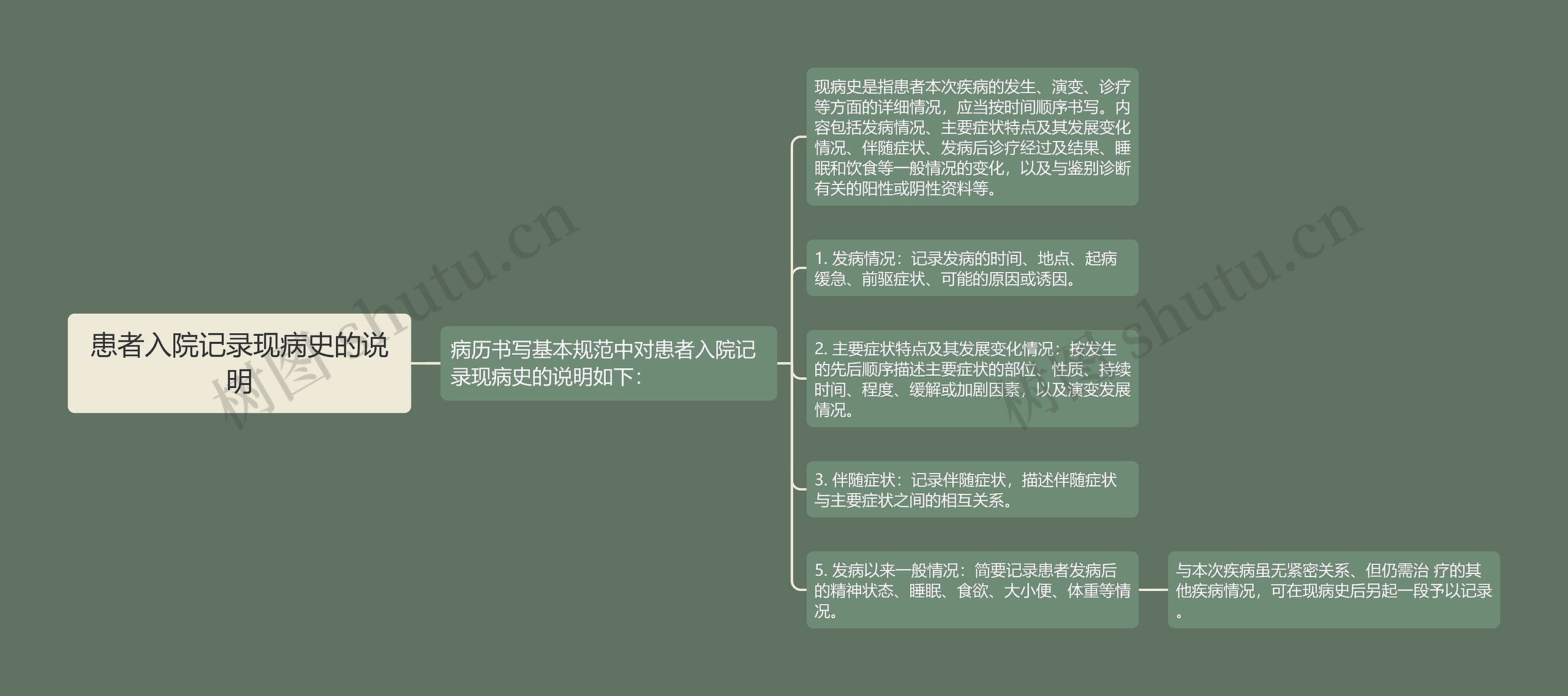 患者入院记录现病史的说明 患者入院记录现病史的说明