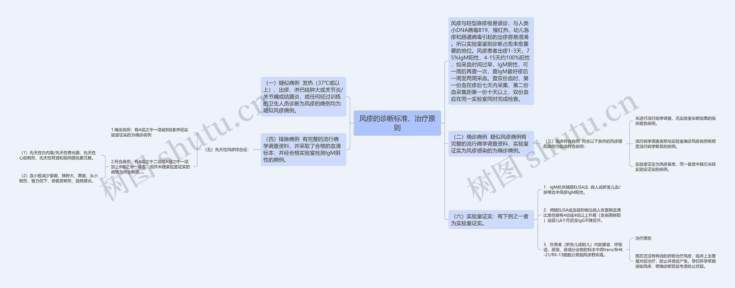 风疹的诊断标准、治疗原则思维导图