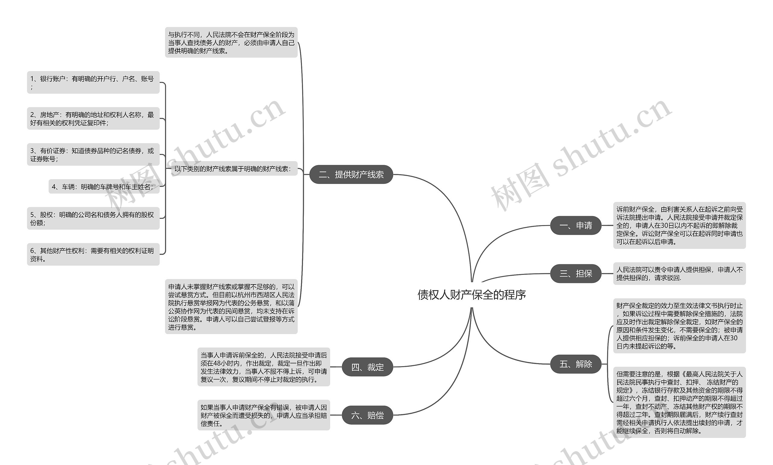 债权人财产保全的程序