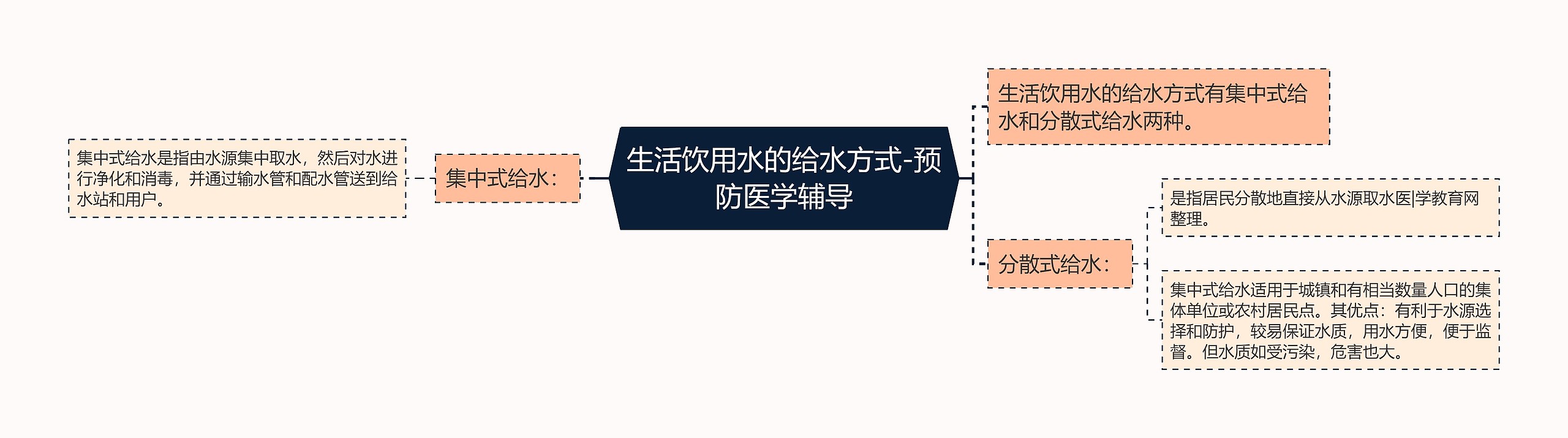 生活饮用水的给水方式-预防医学辅导思维导图