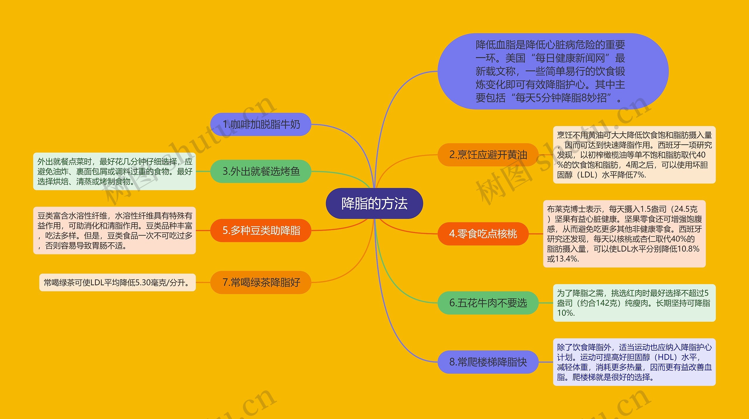 降脂的方法