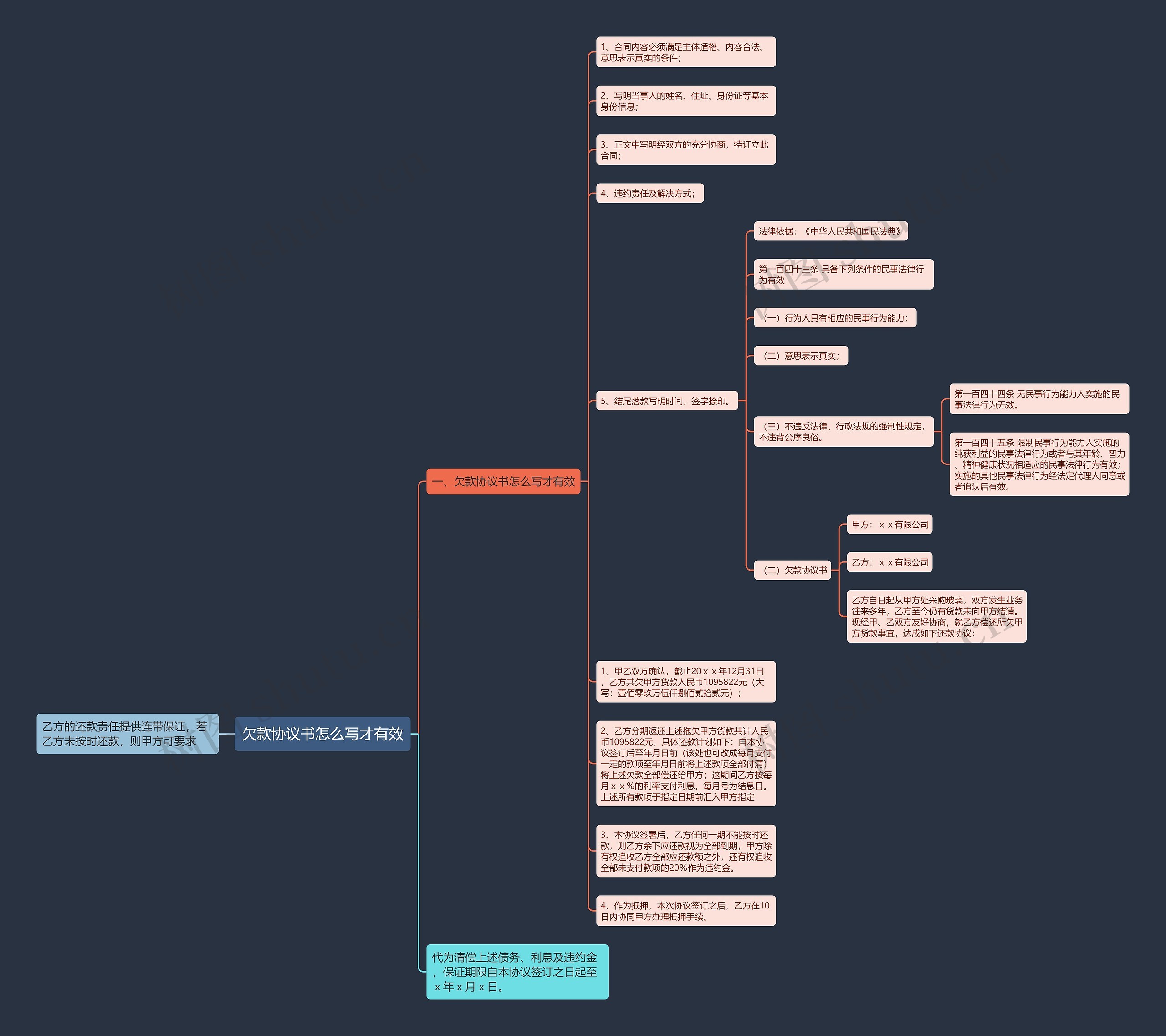 欠款协议书怎么写才有效思维导图
