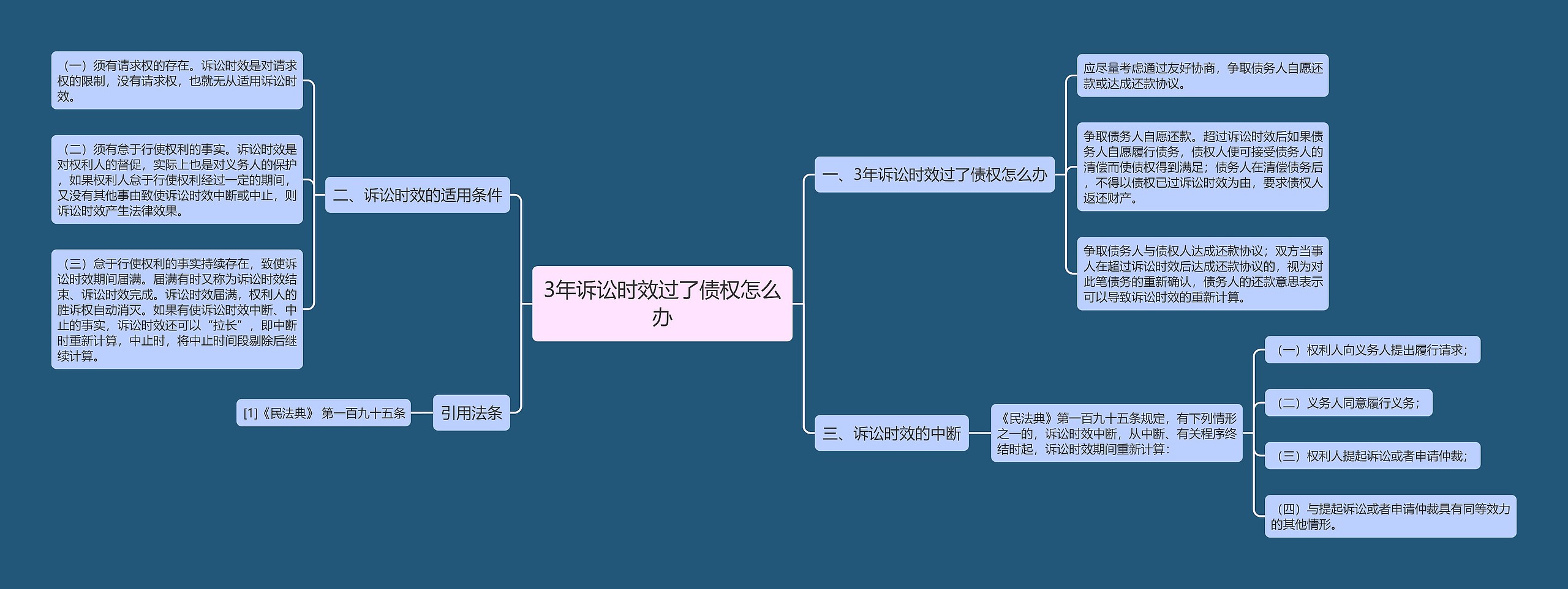 3年诉讼时效过了债权怎么办思维导图