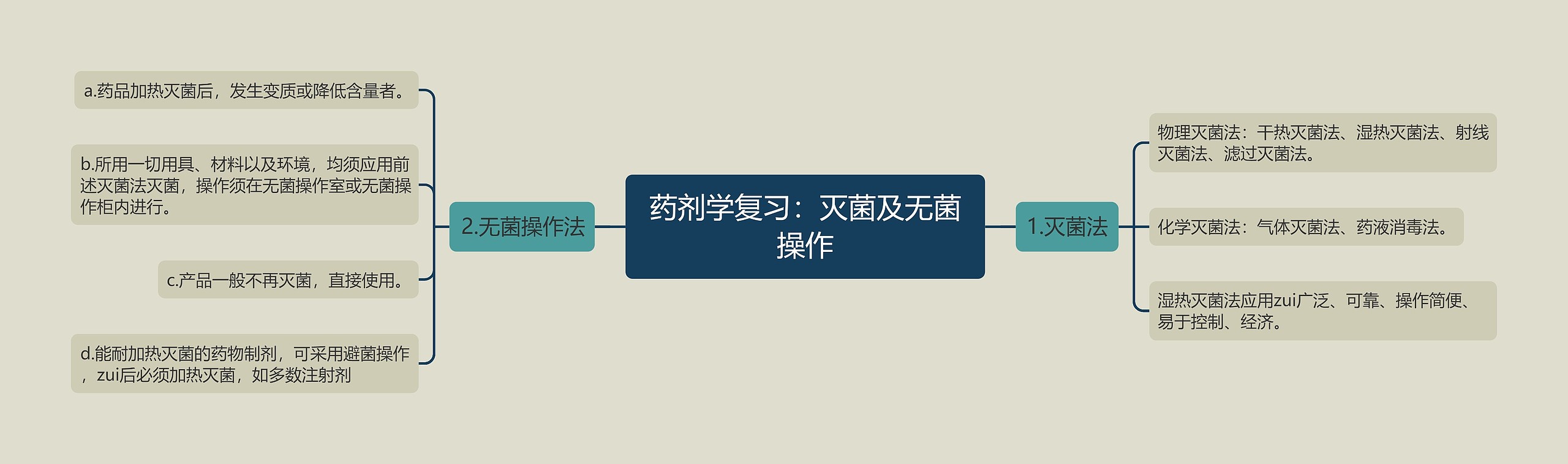 药剂学复习:灭菌及无菌操作 药剂学复习:灭菌及无菌操作