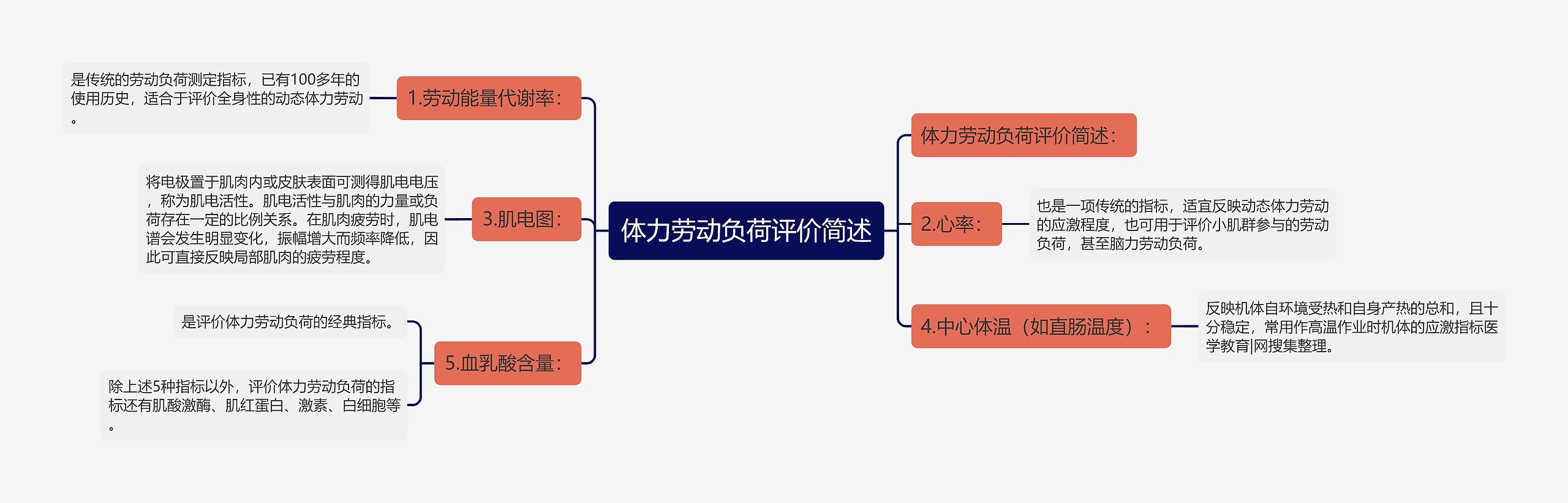 体力劳动负荷评价简述思维导图