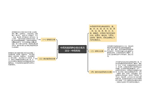 中药剂按四种分类分类方法分--中药药剂