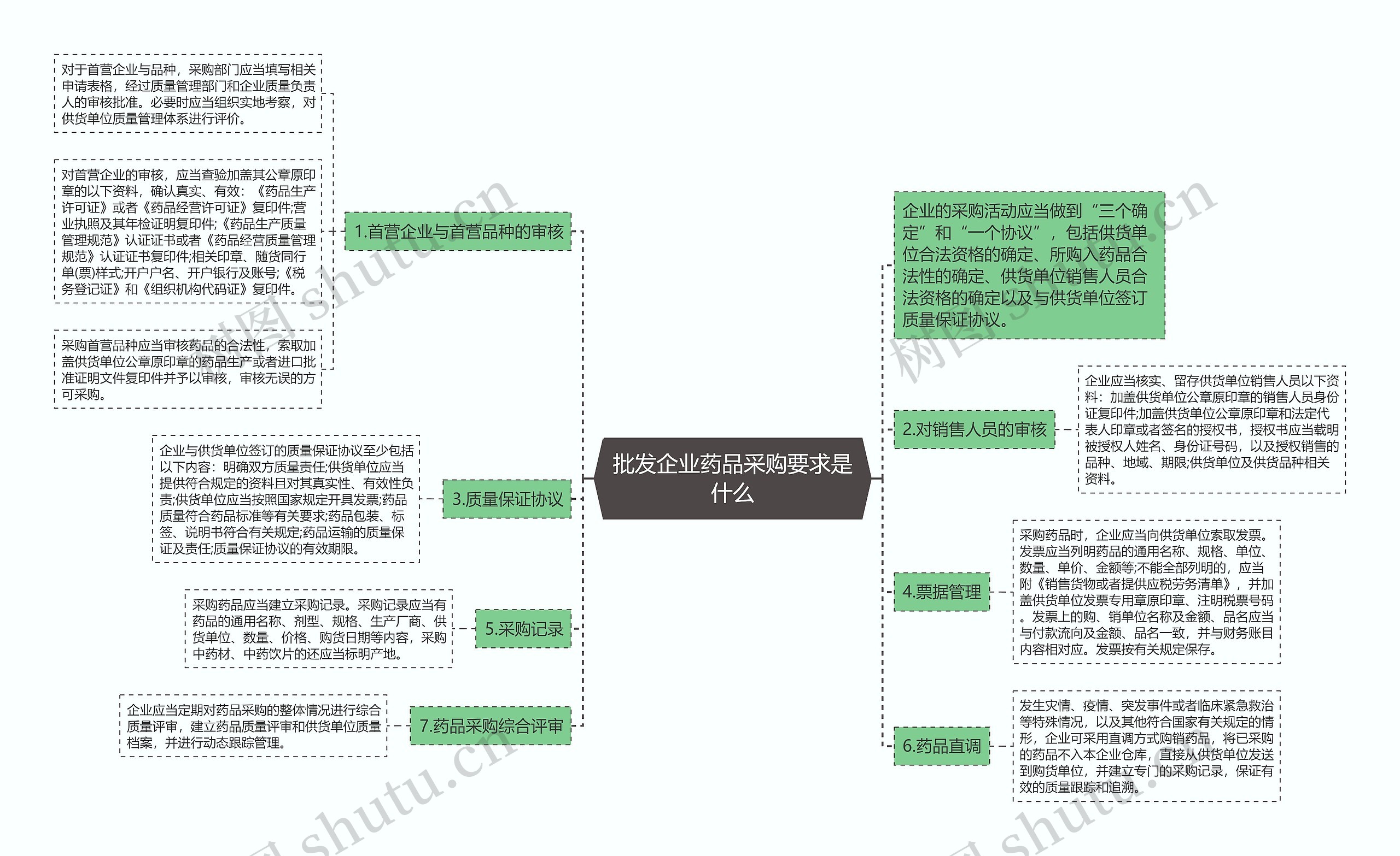 批发企业药品采购要求是什么思维导图