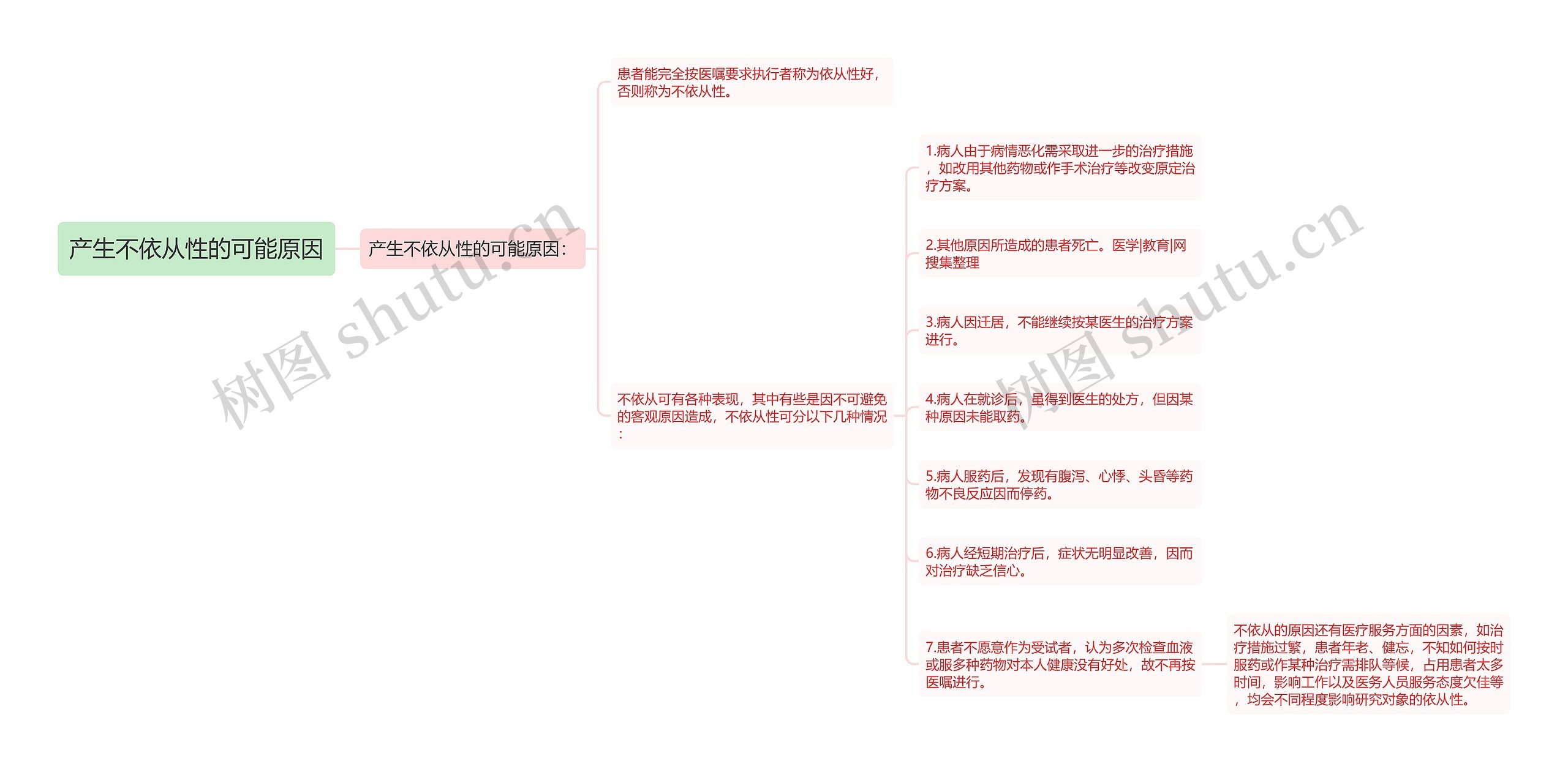 产生不依从性的可能原因思维导图