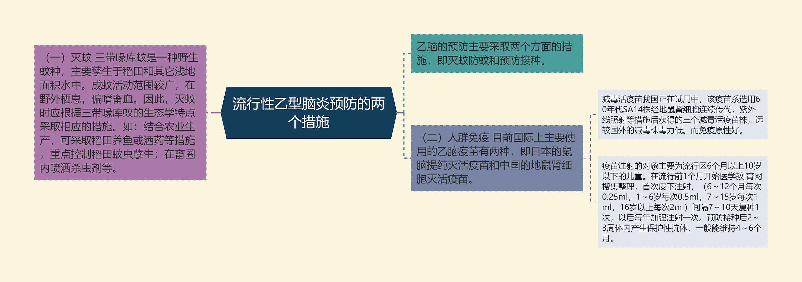 流行性乙型脑炎预防的两个措施思维导图