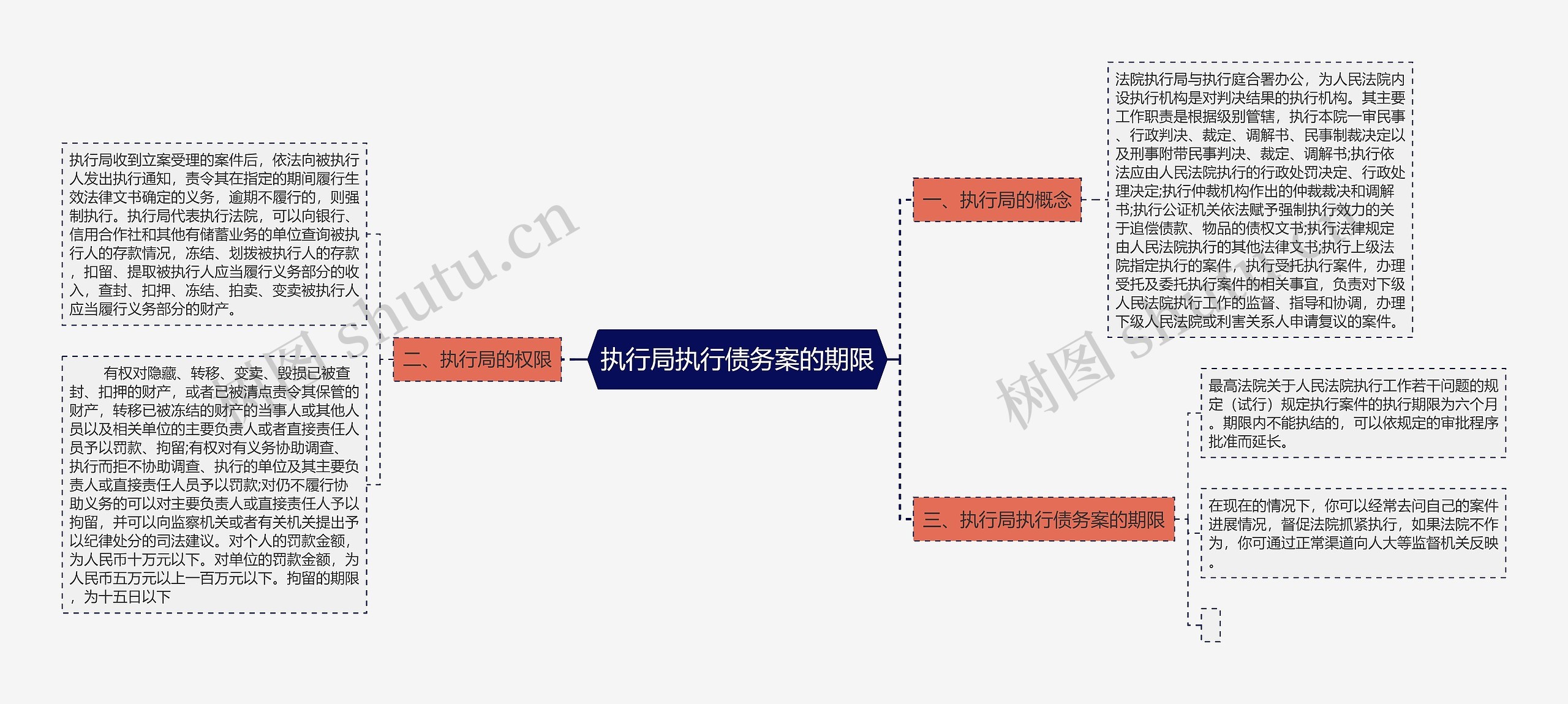 执行局执行债务案的期限思维导图