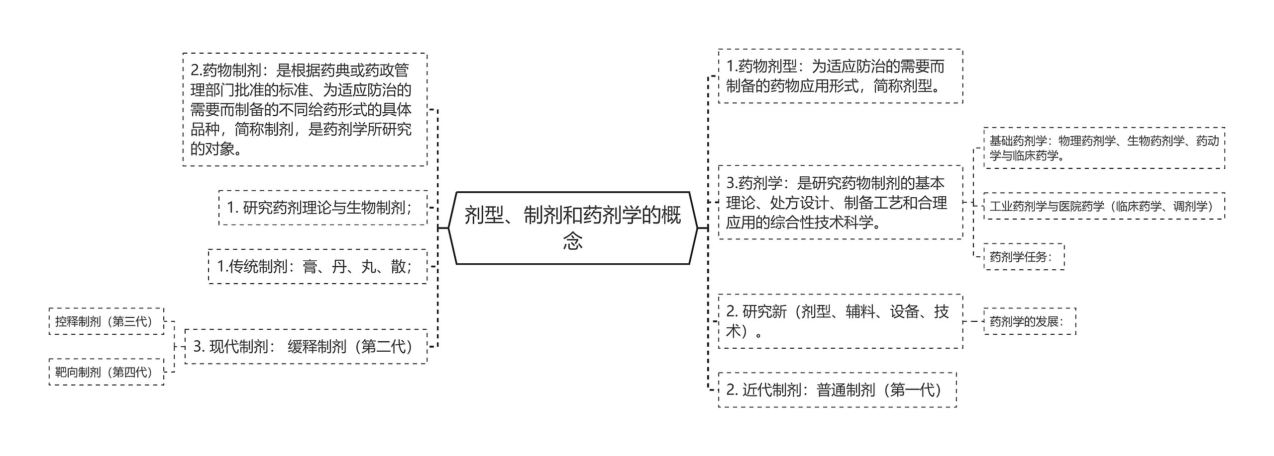 剂型、制剂和药剂学的概念