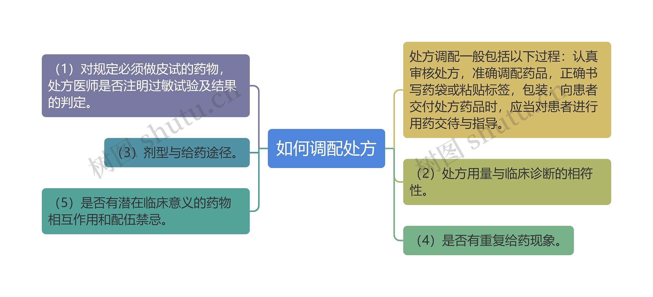 如何调配处方思维导图