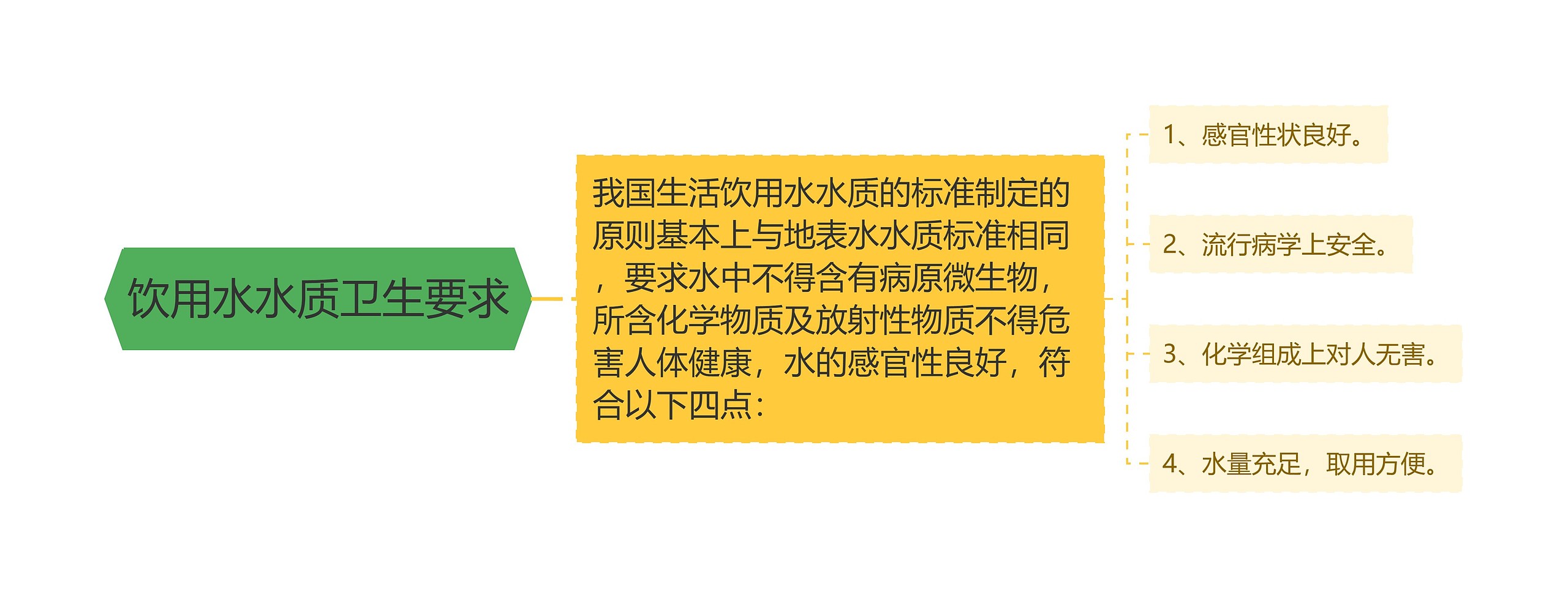 饮用水水质卫生要求思维导图