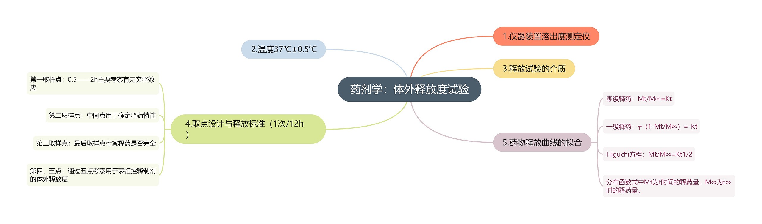 药剂学：体外释放度试验思维导图