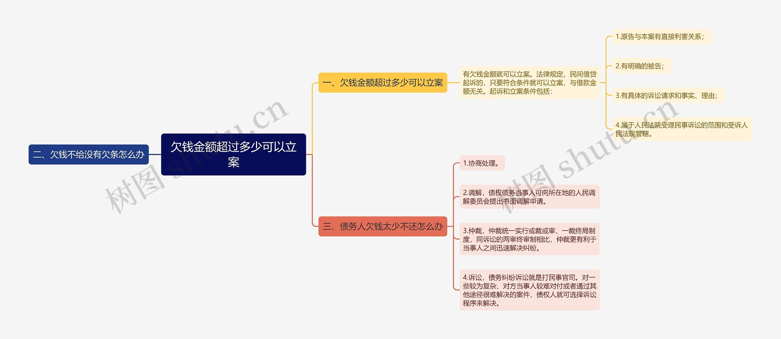 欠钱金额超过多少可以立案思维导图