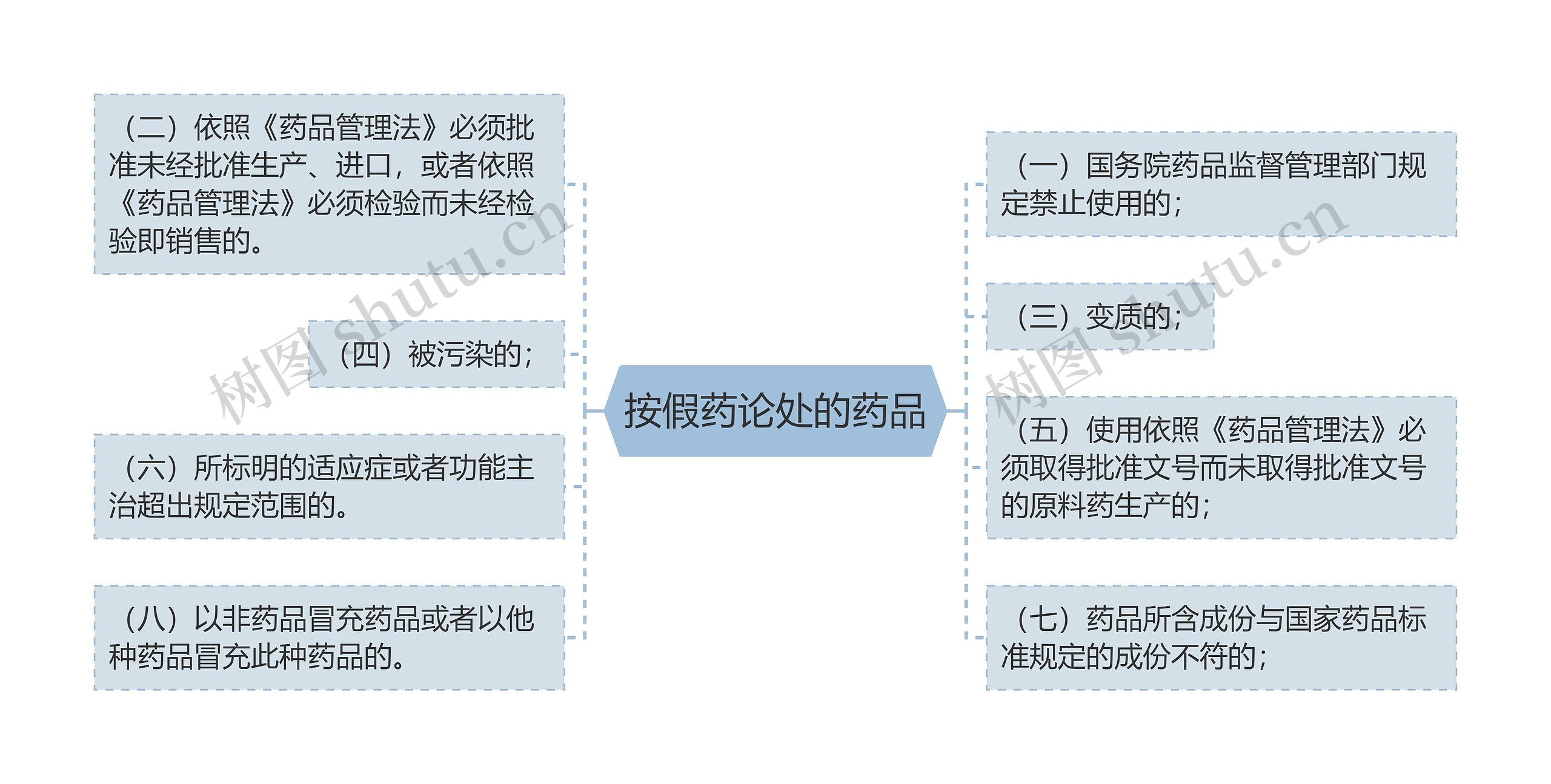 按假药论处的药品