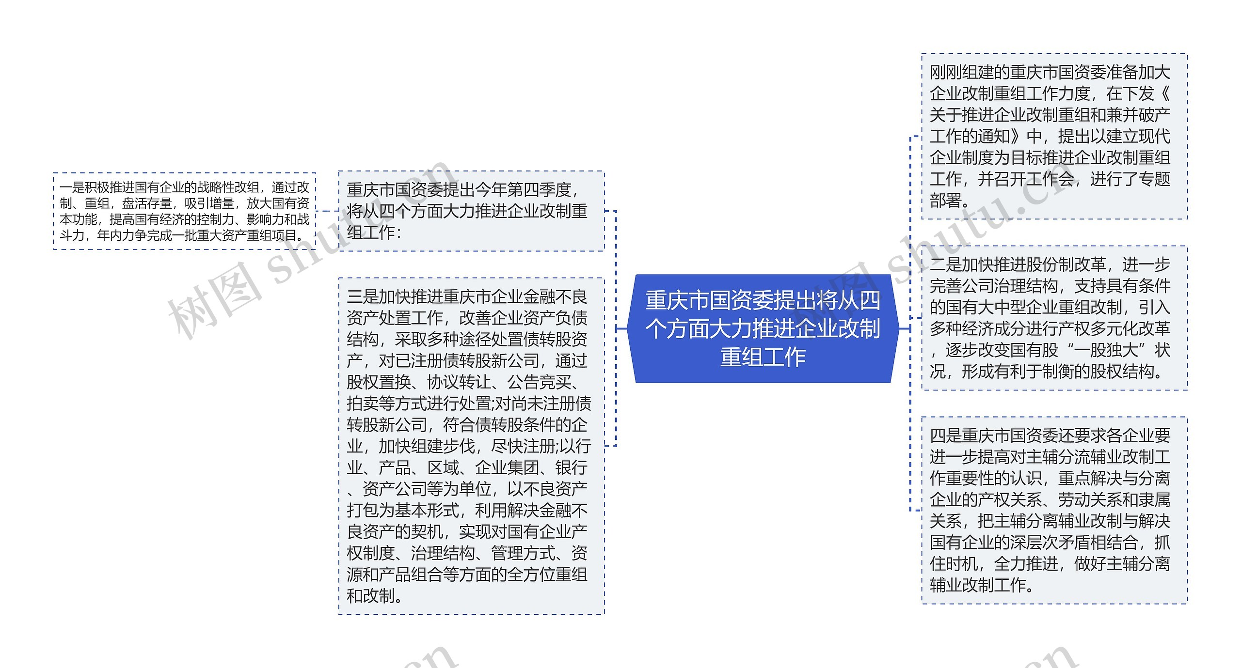 重庆市国资委提出将从四个方面大力推进企业改制重组工作思维导图
