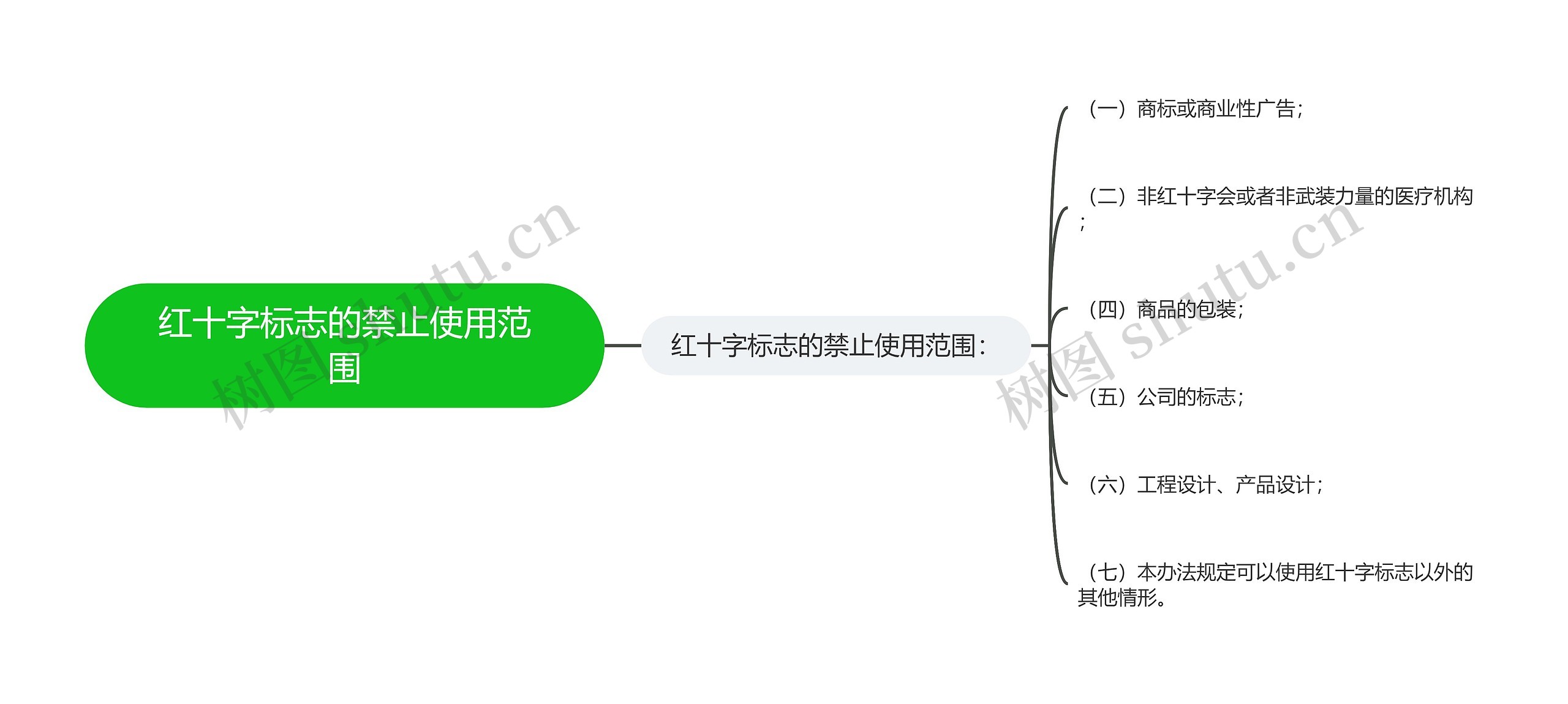 红十字标志的禁止使用范围思维导图