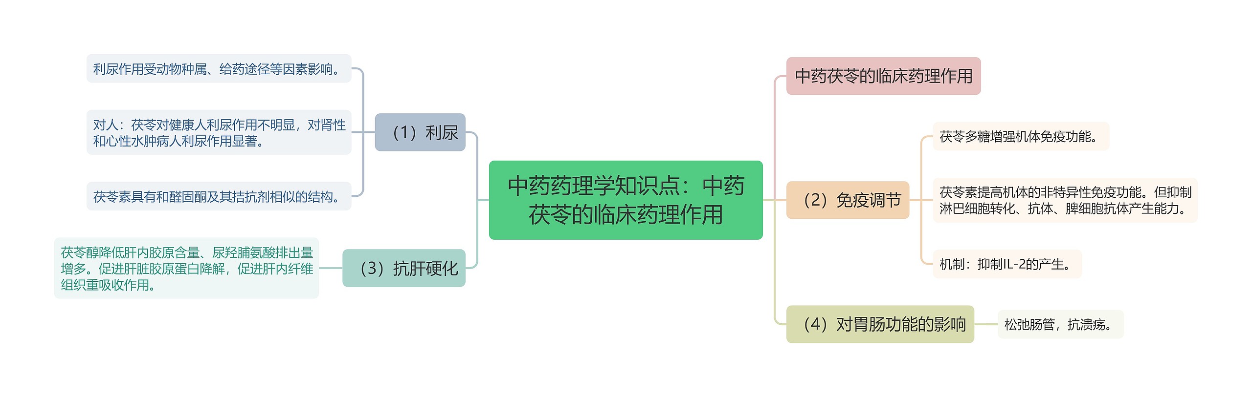 中药药理学知识点：中药茯苓的临床药理作用