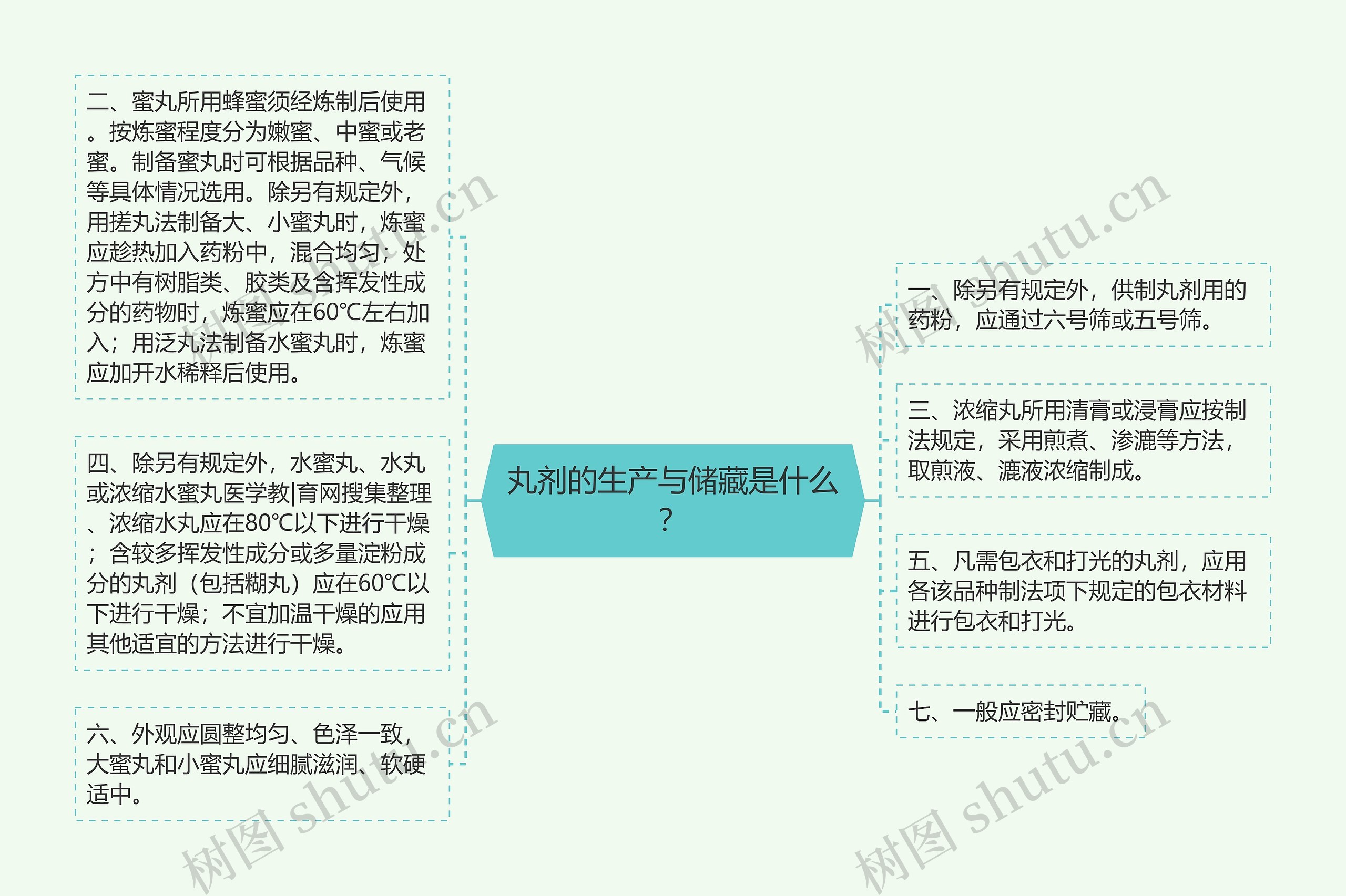 丸剂的生产与储藏是什么？思维导图