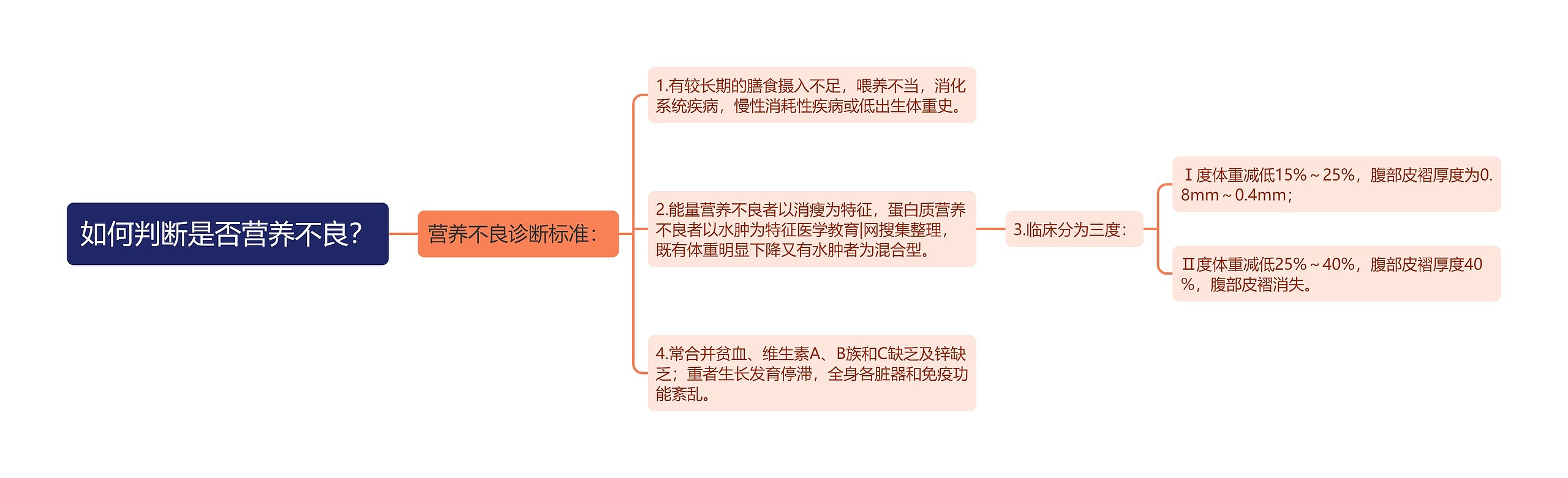 如何判断是否营养不良？