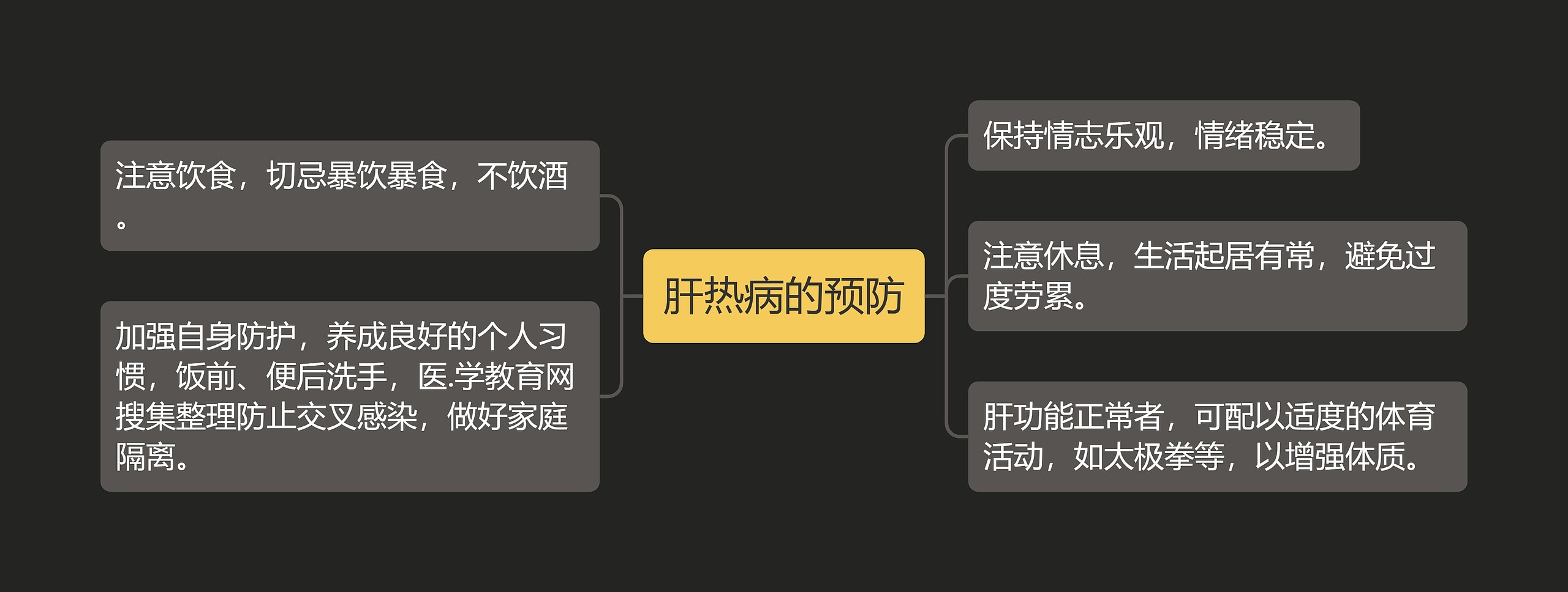 肝热病的预防思维导图