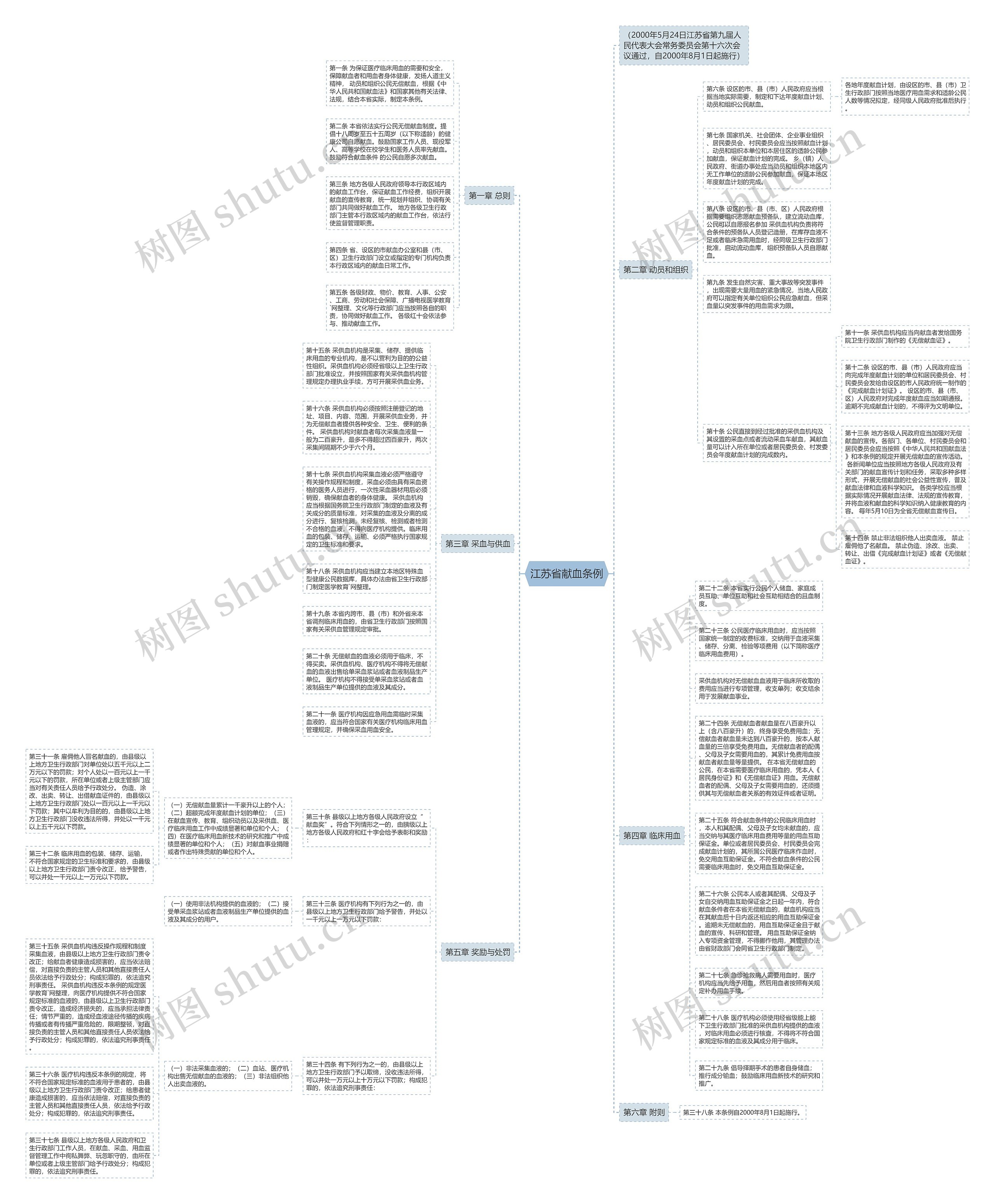 江苏省献血条例思维导图