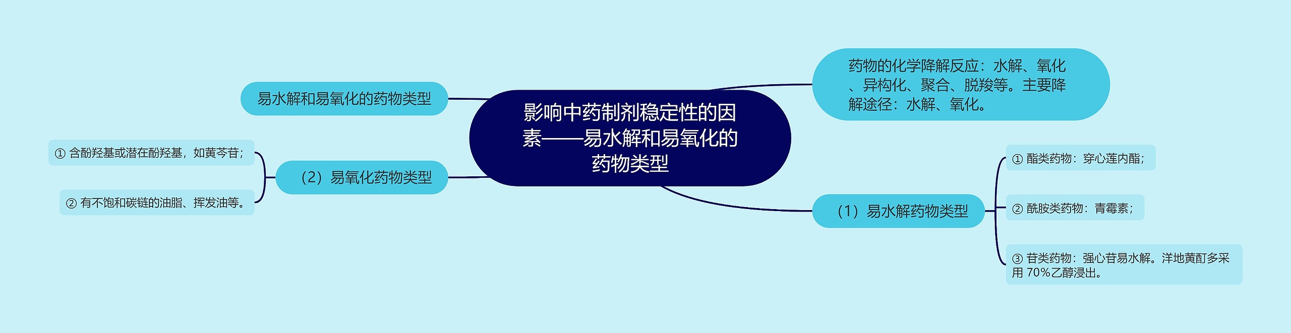 影响中药制剂稳定性的因素——易水解和易氧化的药物类型思维导图