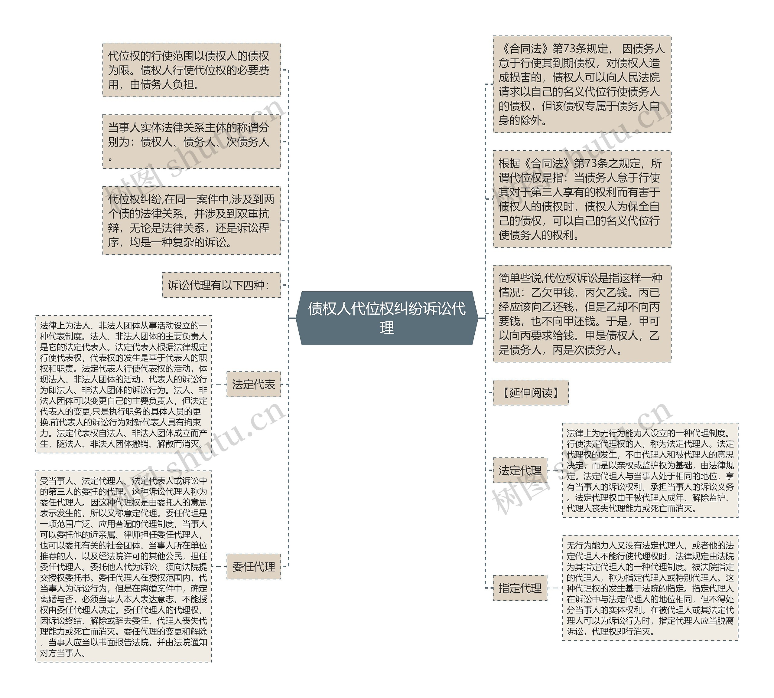 债权人代位权纠纷诉讼代理思维导图