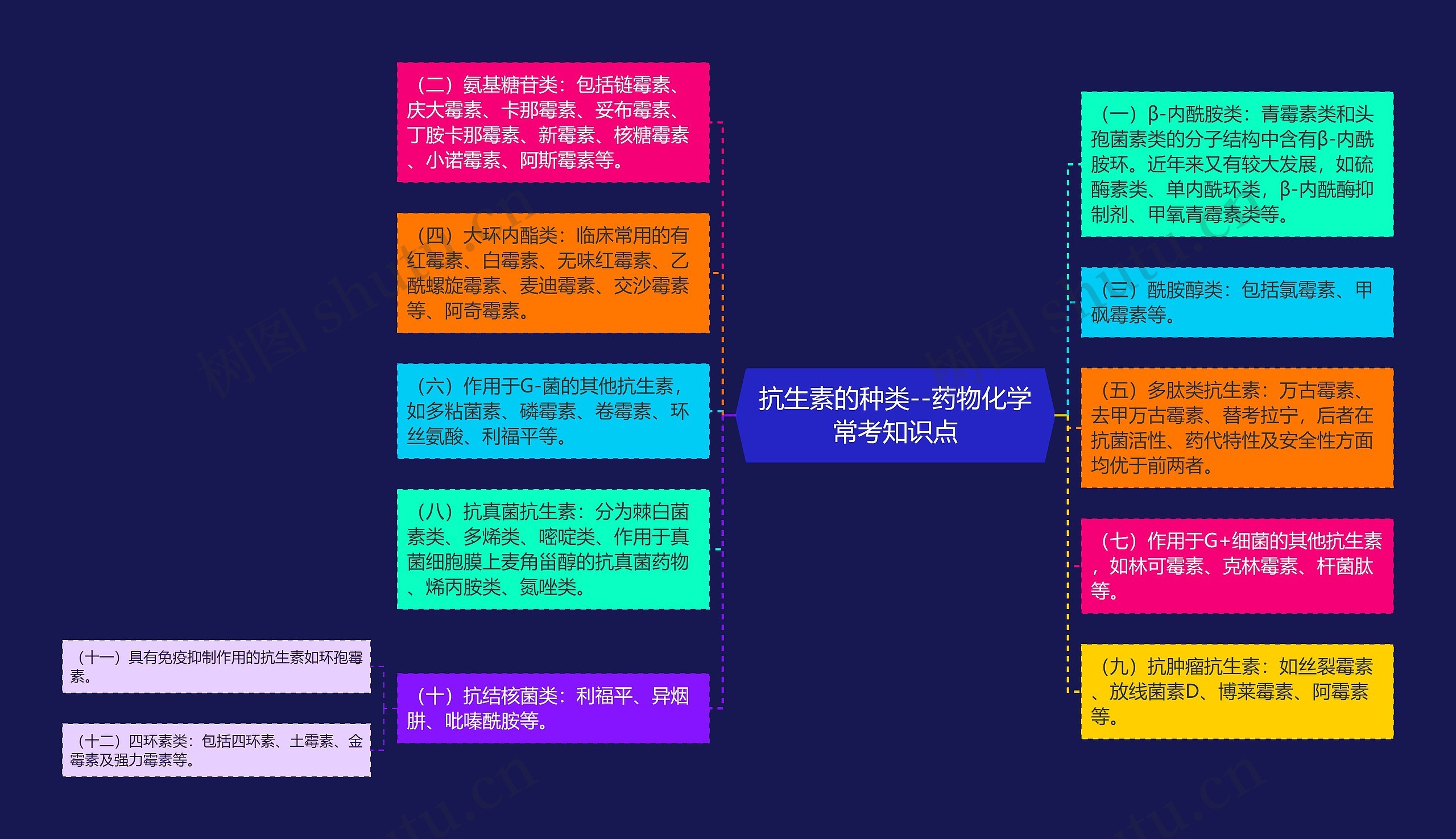 抗生素的种类--药物化学常考知识点思维导图