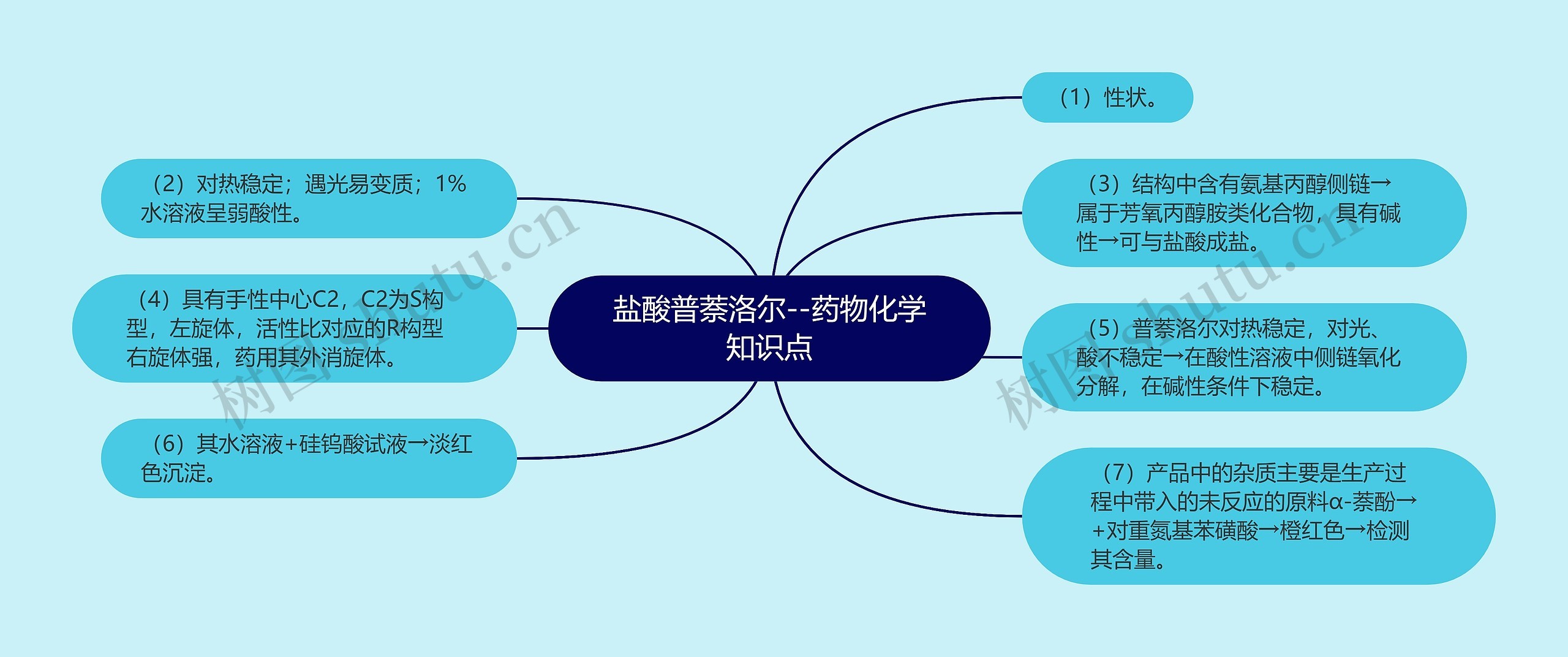 盐酸普萘洛尔--药物化学知识点