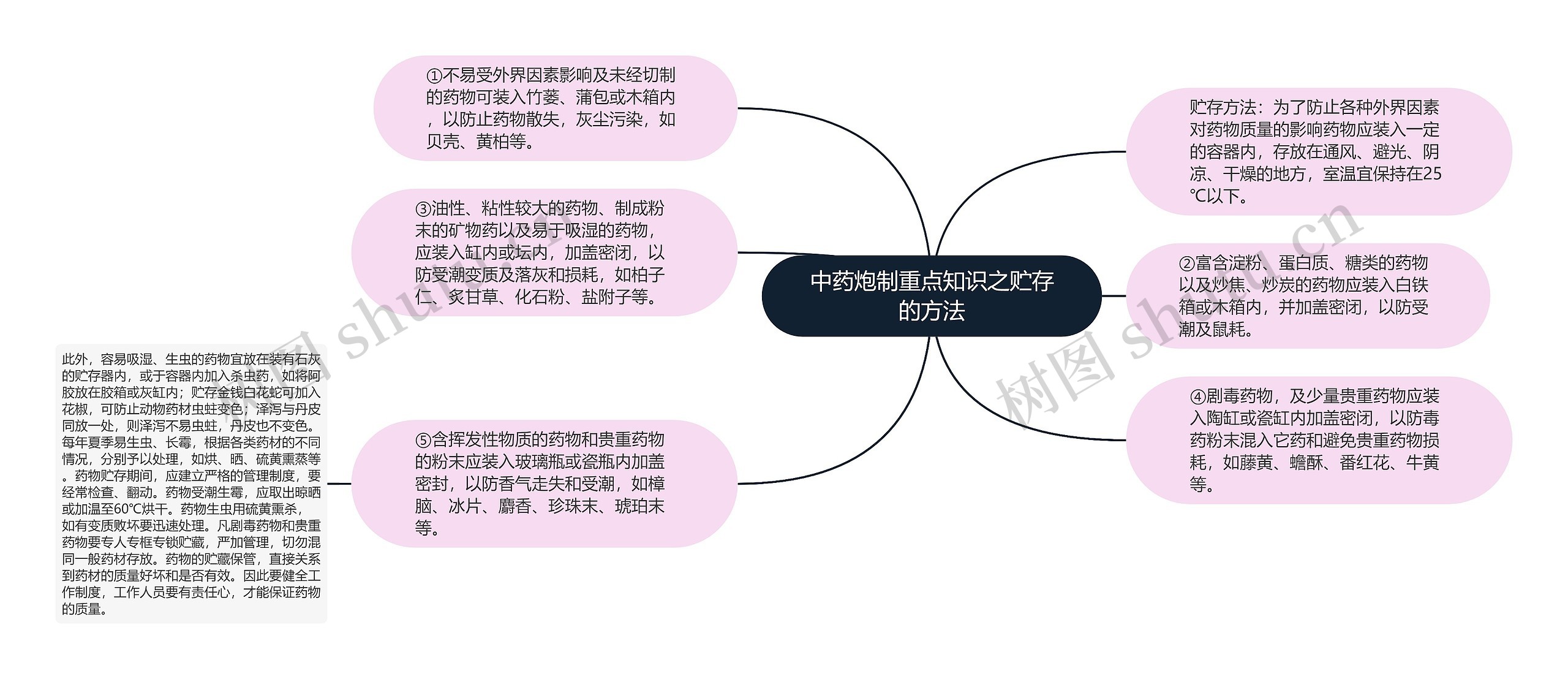 中药炮制重点知识之贮存的方法思维导图