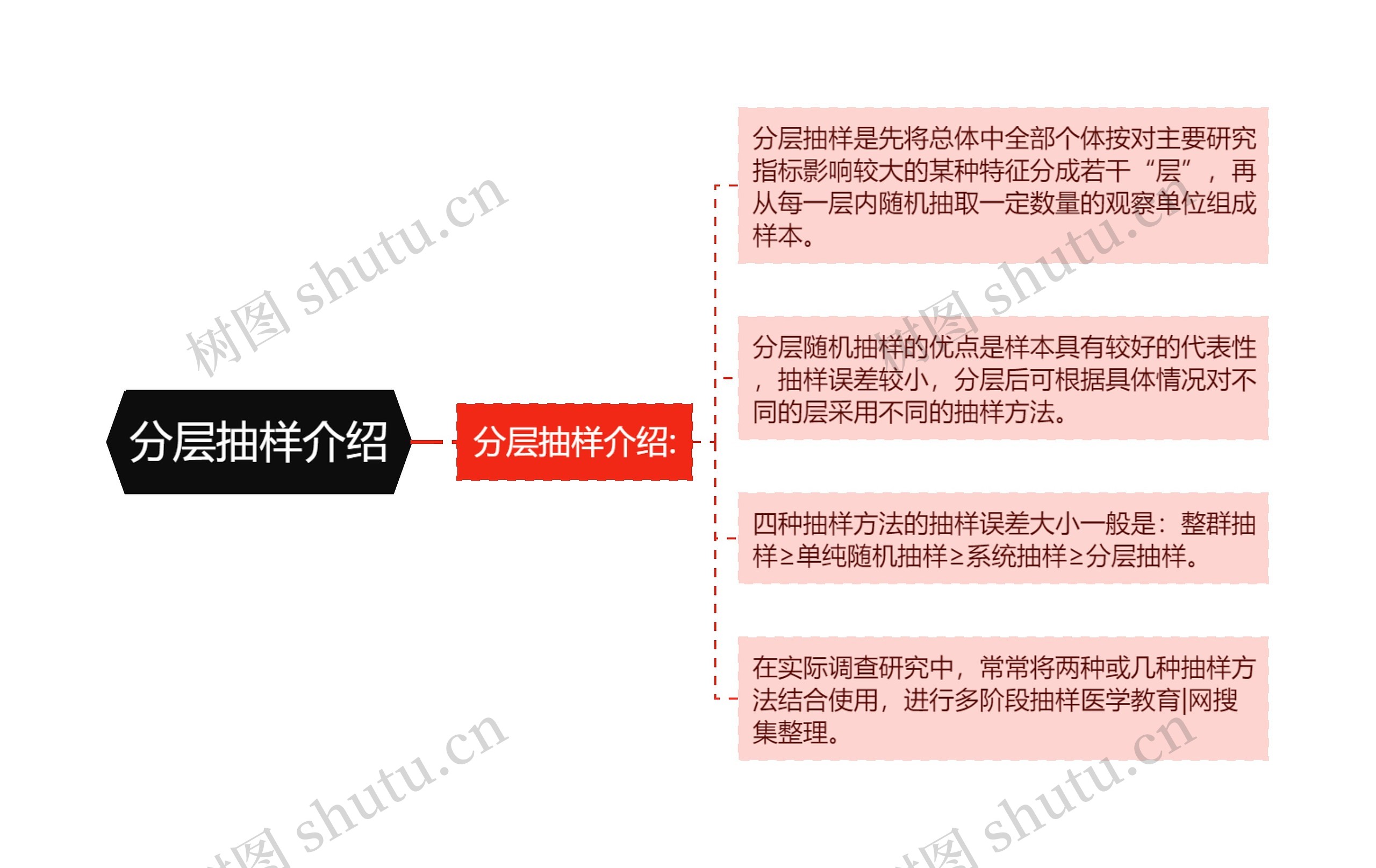 分层抽样介绍思维导图