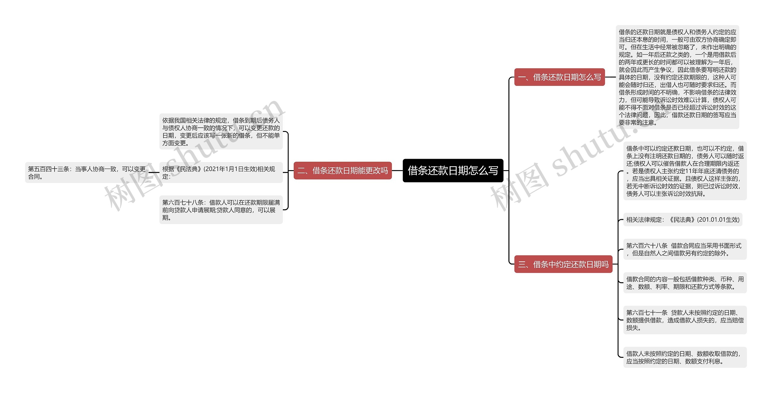 借条还款日期怎么写思维导图