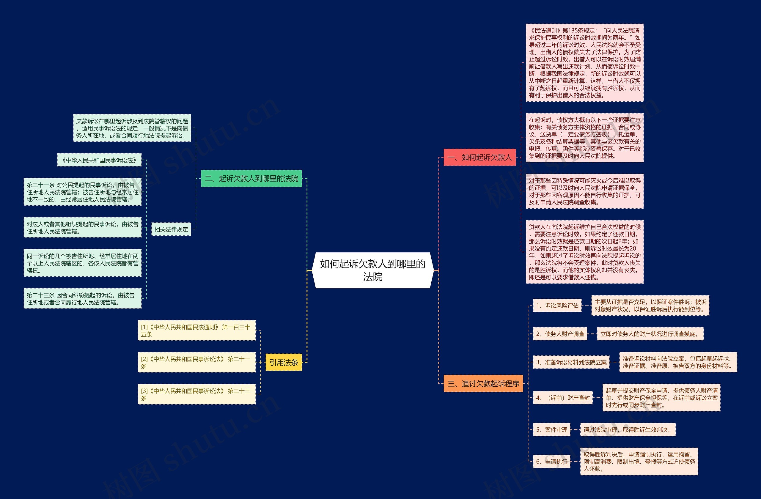 如何起诉欠款人到哪里的法院思维导图