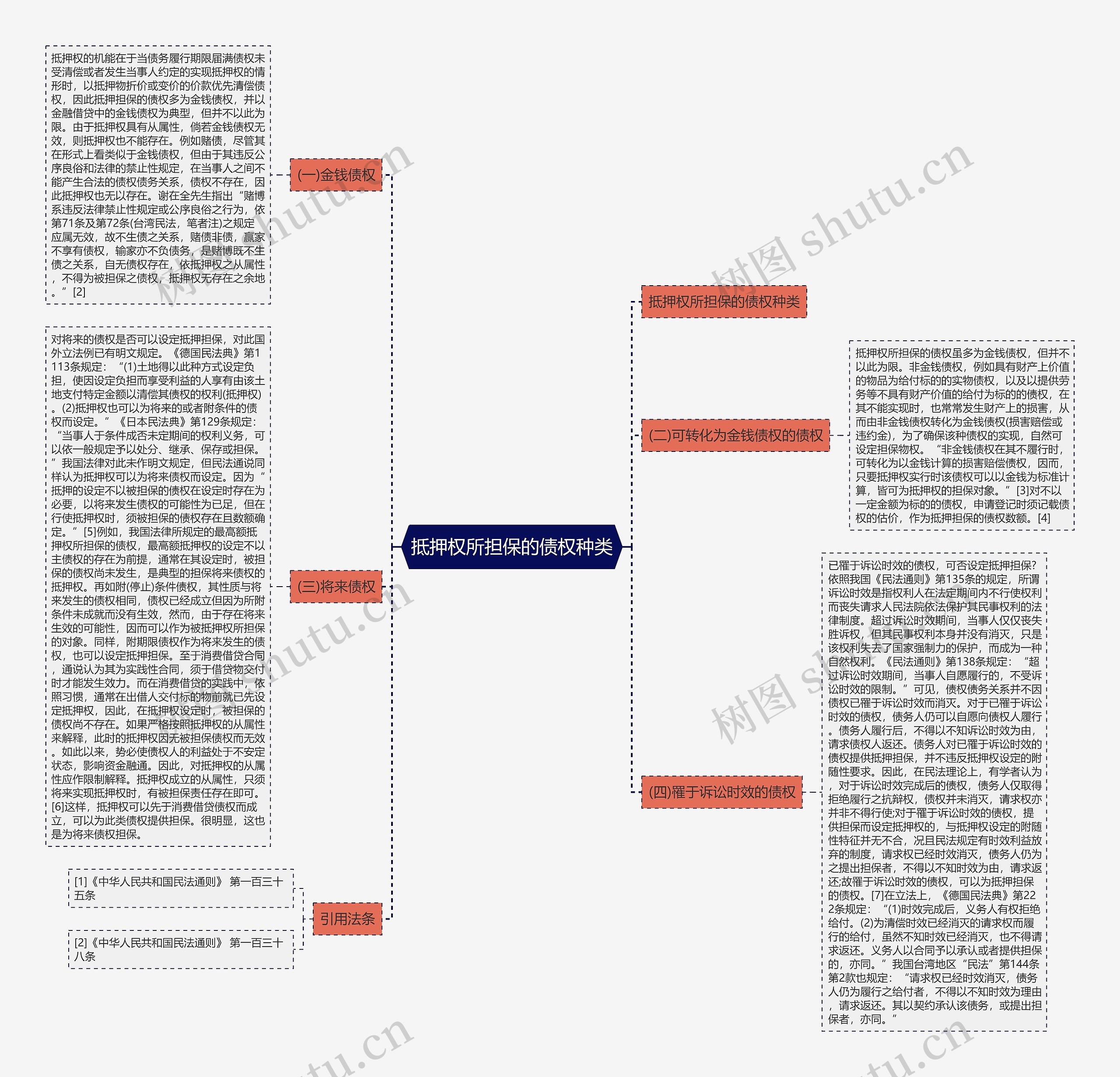 抵押权所担保的债权种类思维导图