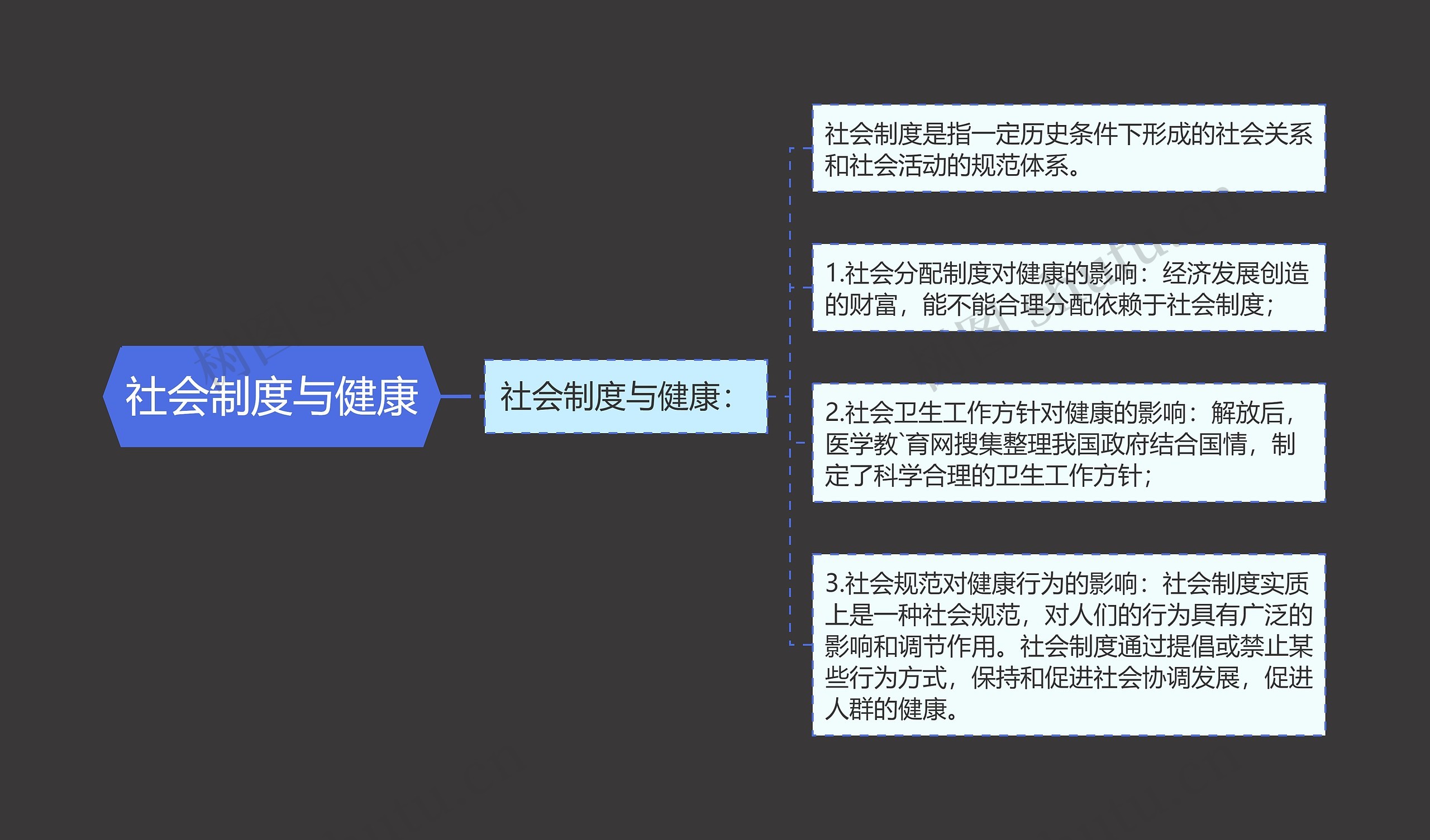 社会制度与健康思维导图