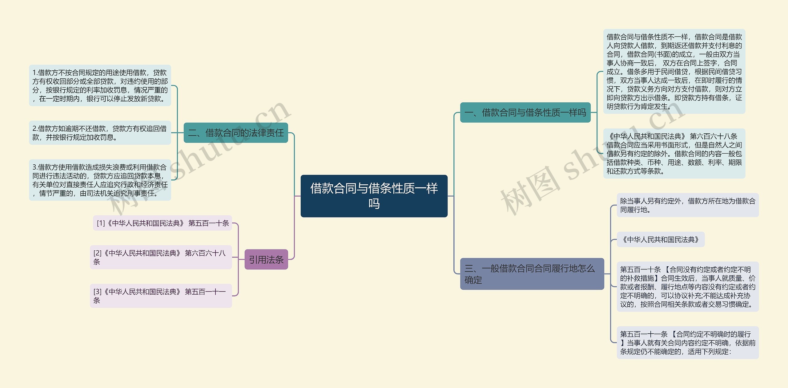 借款合同与借条性质一样吗思维导图