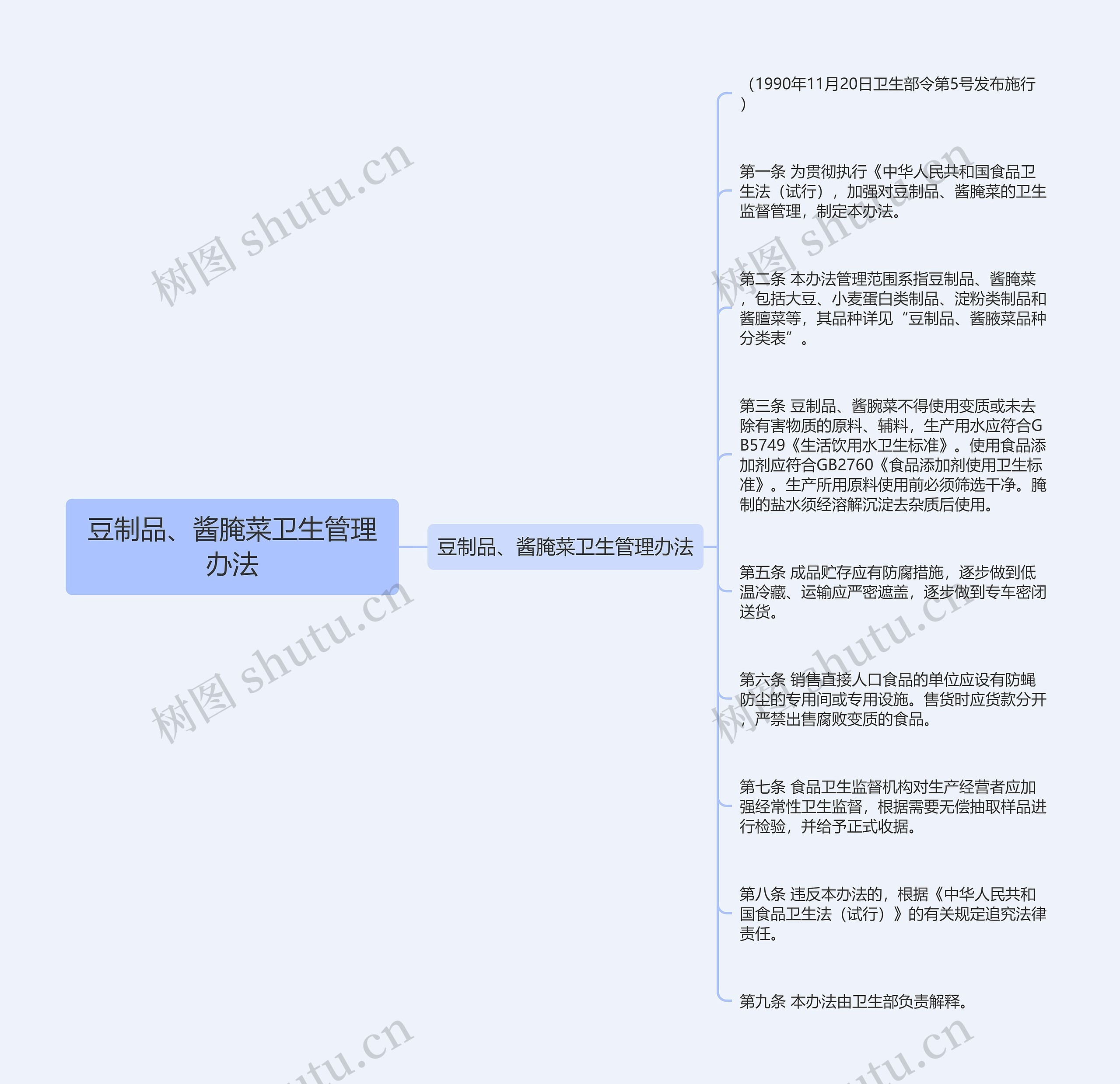 豆制品、酱腌菜卫生管理办法